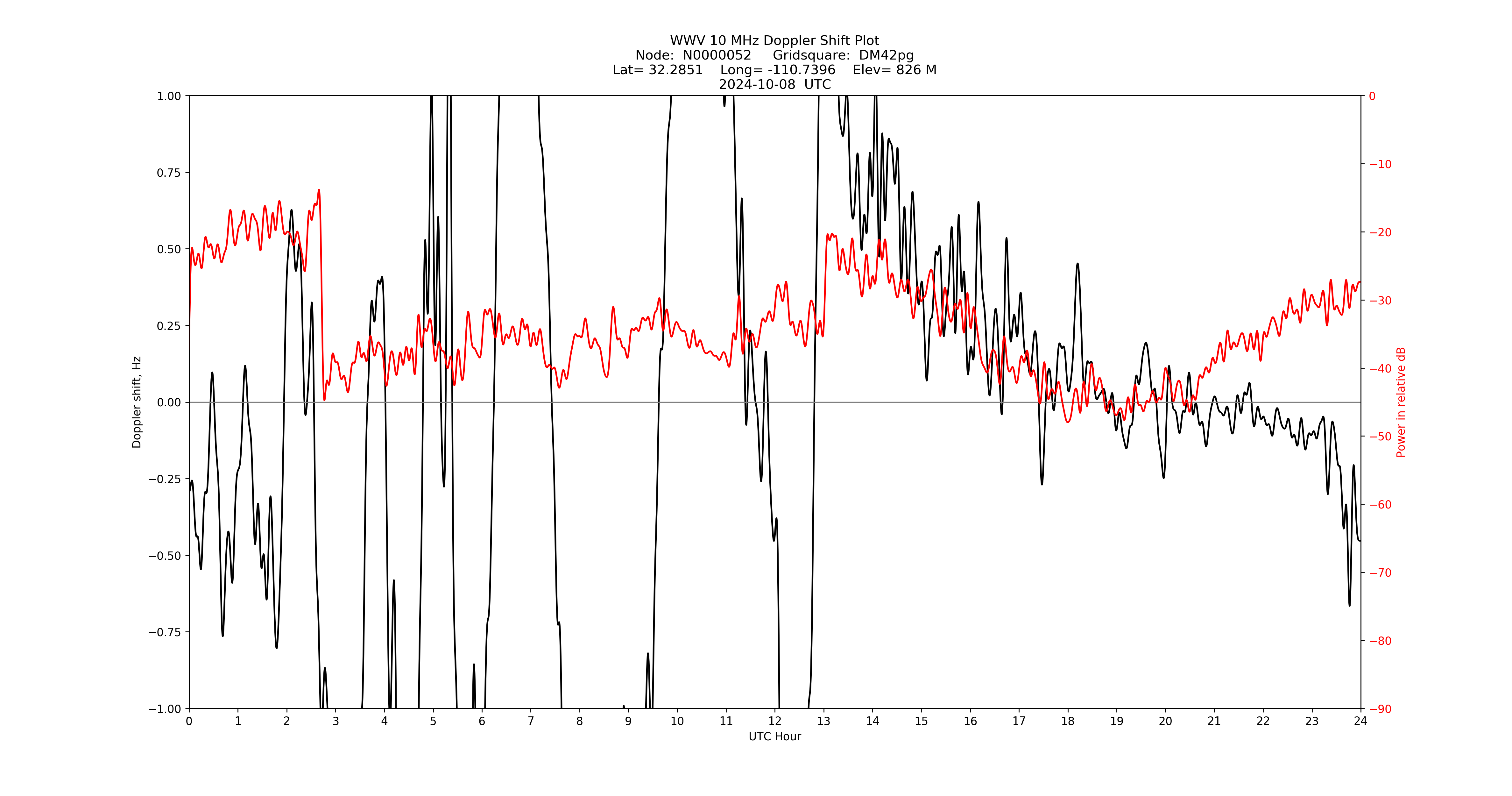 Graph for Observation Unavailable