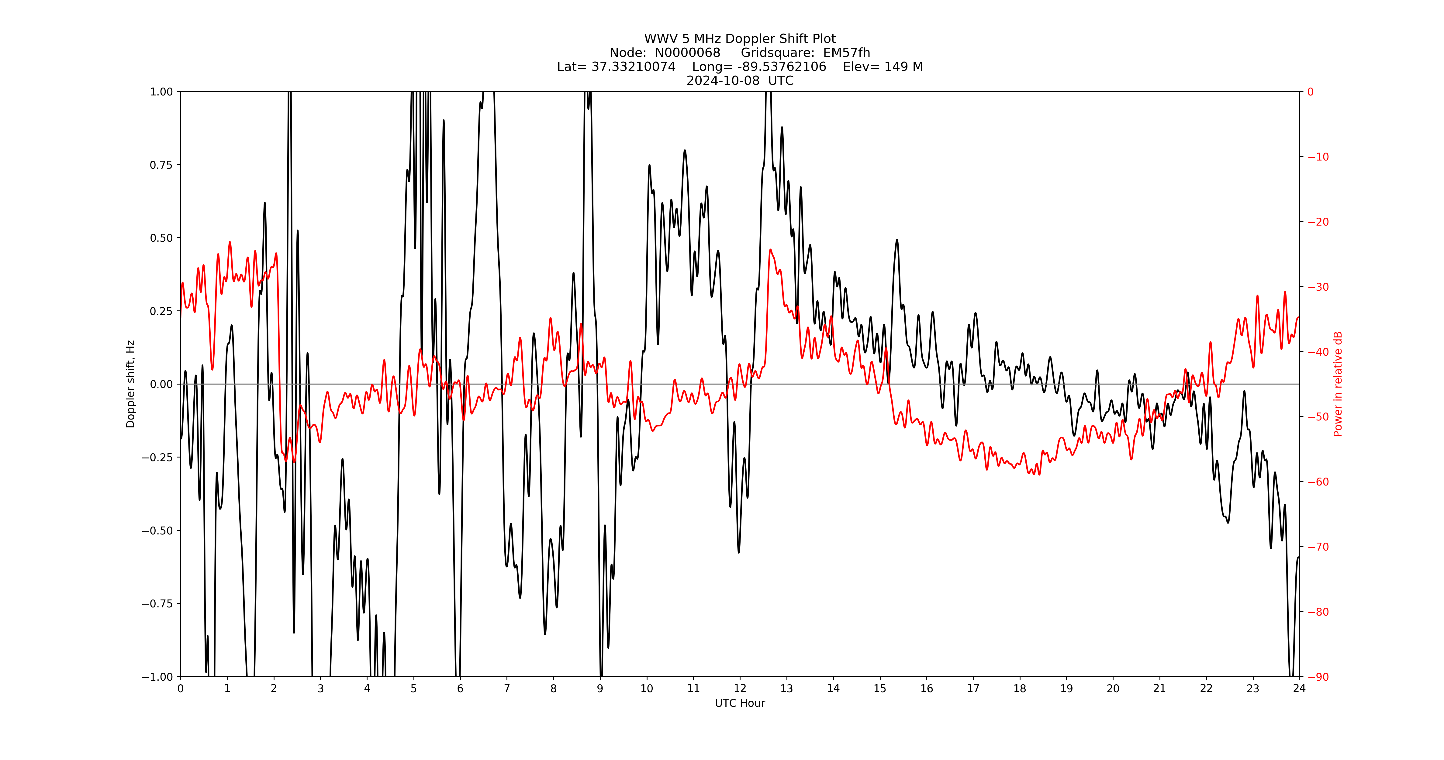 Graph for Observation Unavailable