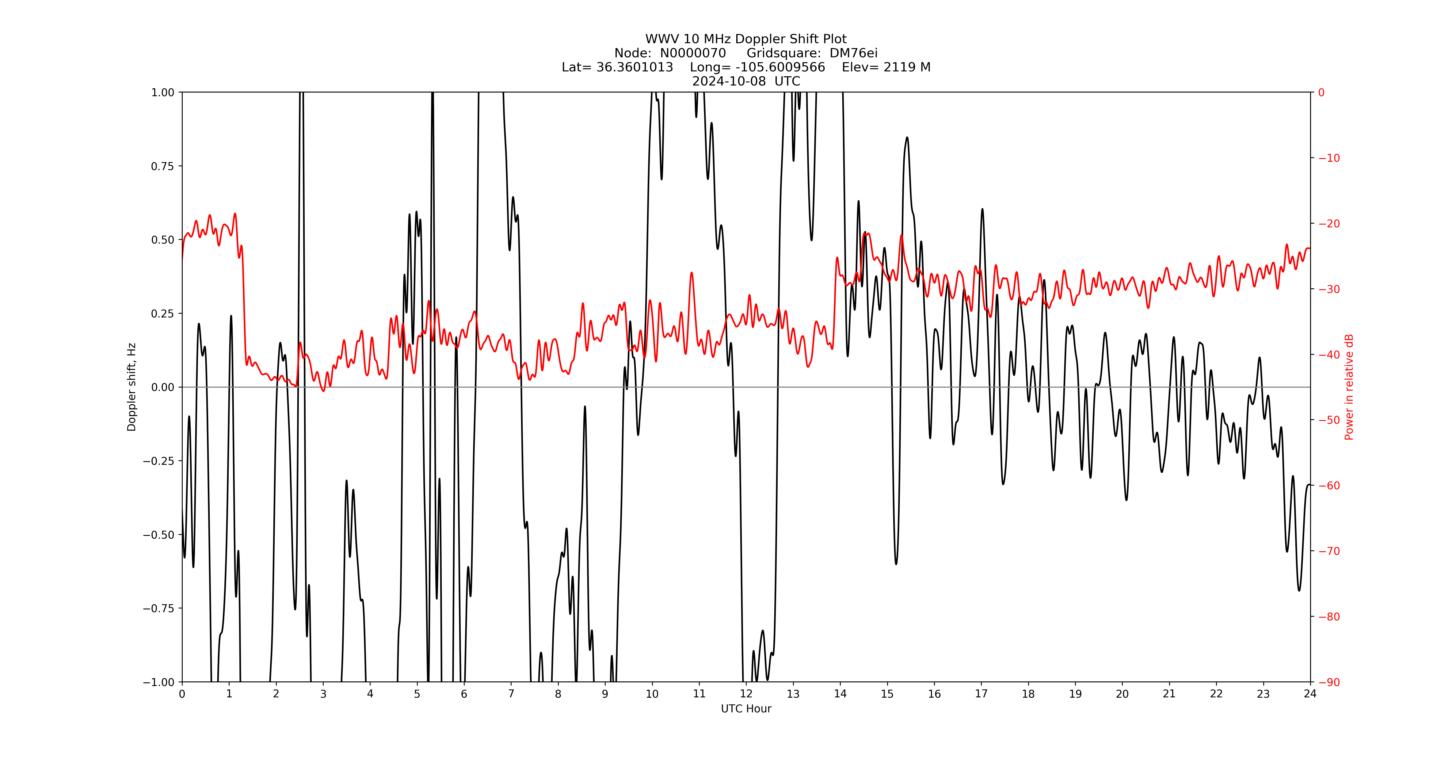 Graph for Observation Unavailable
