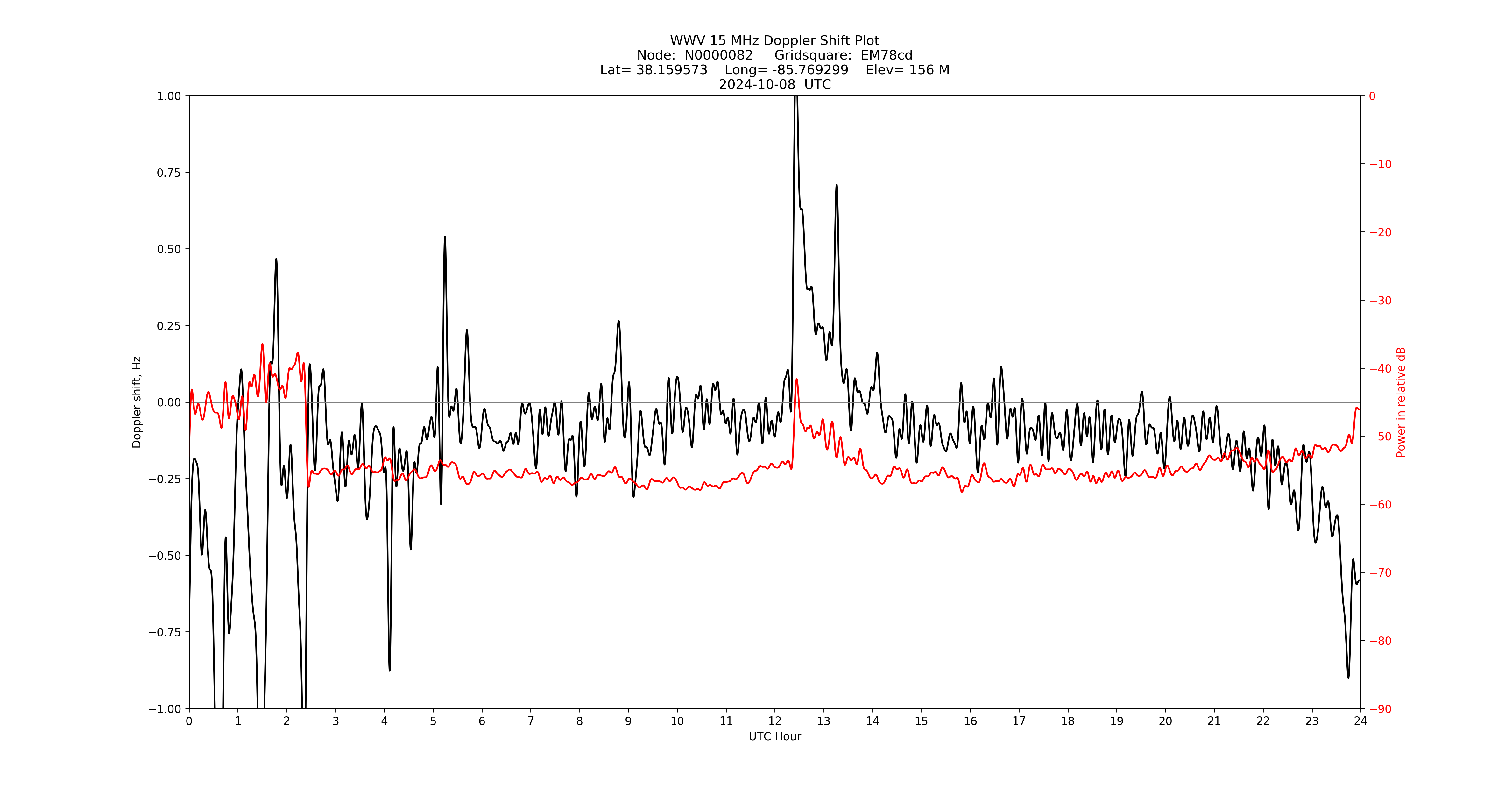 Graph for Observation Unavailable