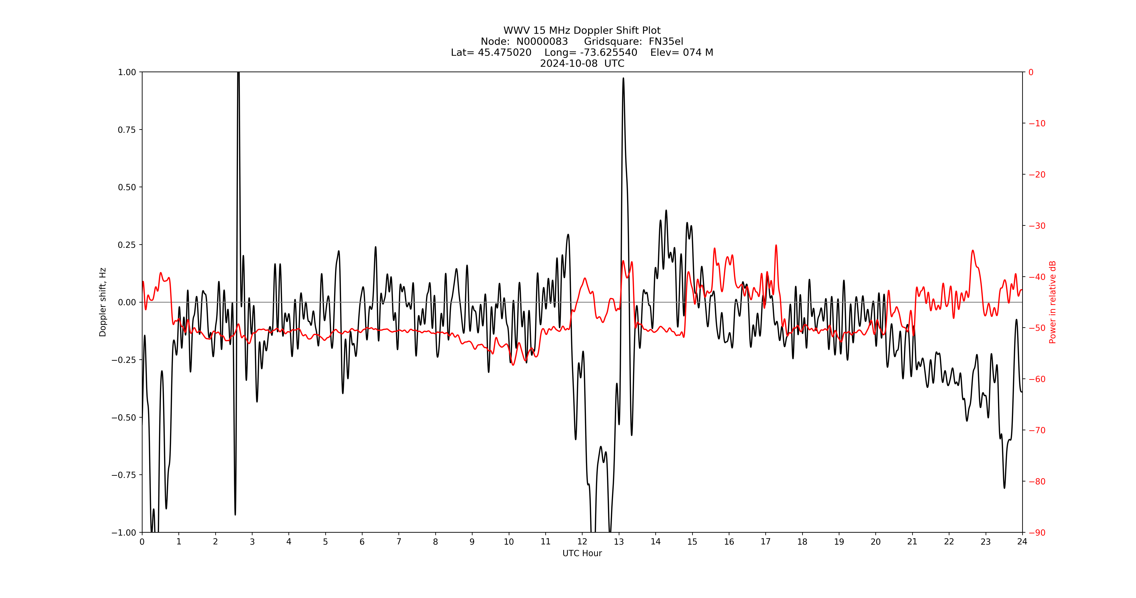Graph for Observation Unavailable