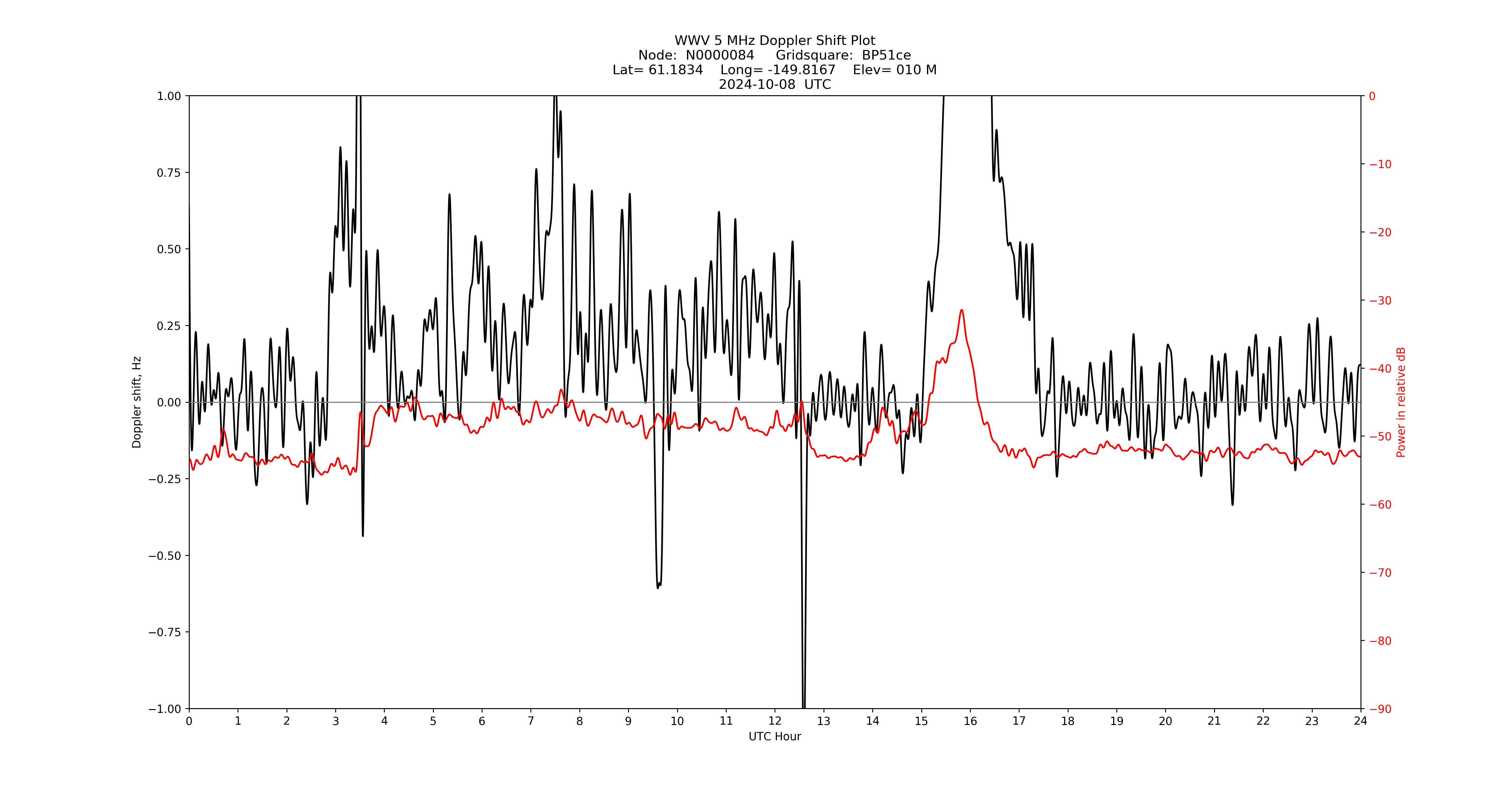 Graph for Observation Unavailable
