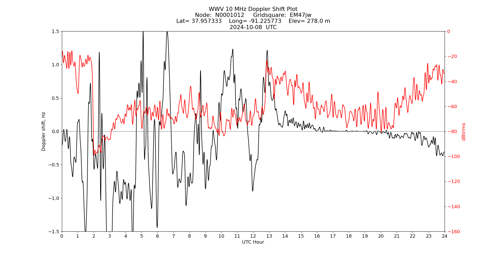 Graph for Observation Unavailable
