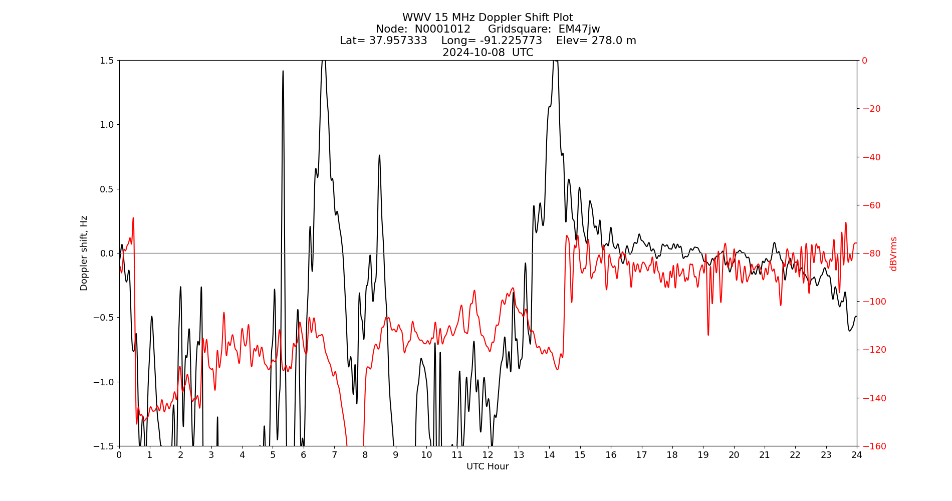 Graph for Observation Unavailable