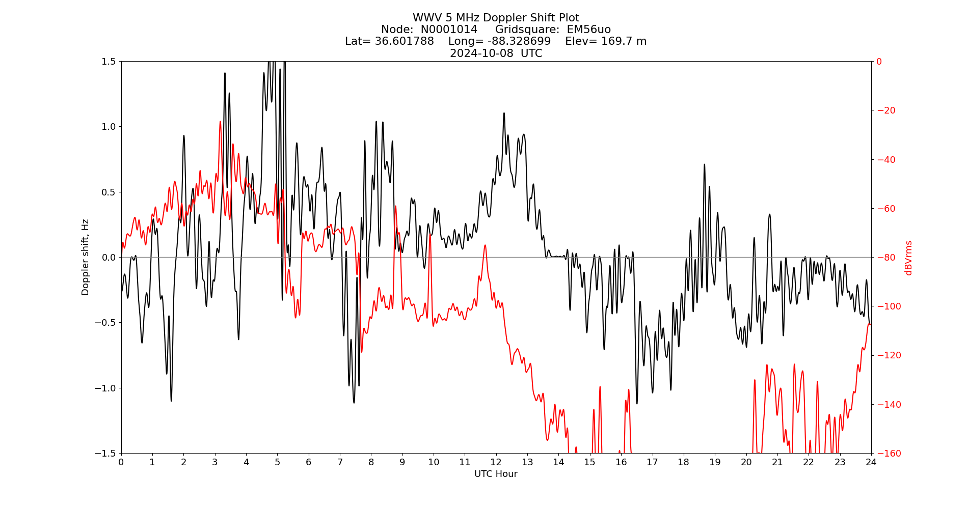 Graph for Observation Unavailable