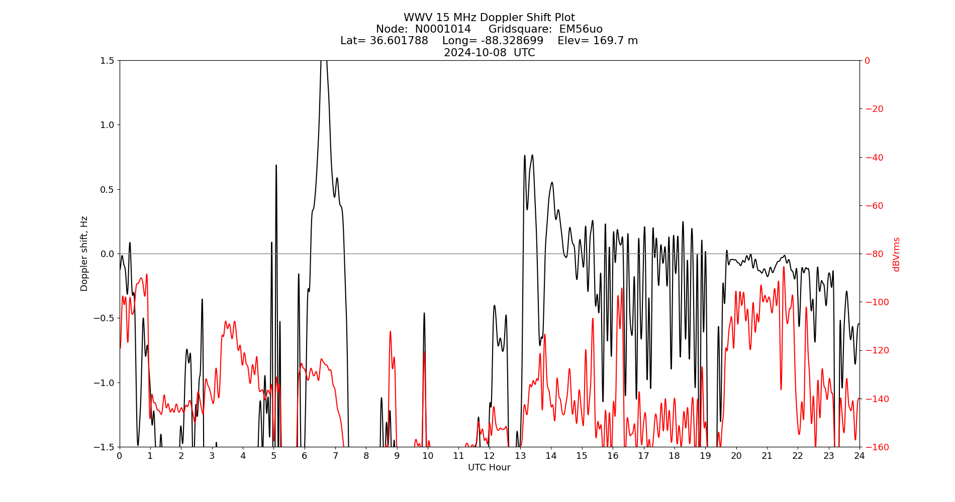 Graph for Observation Unavailable