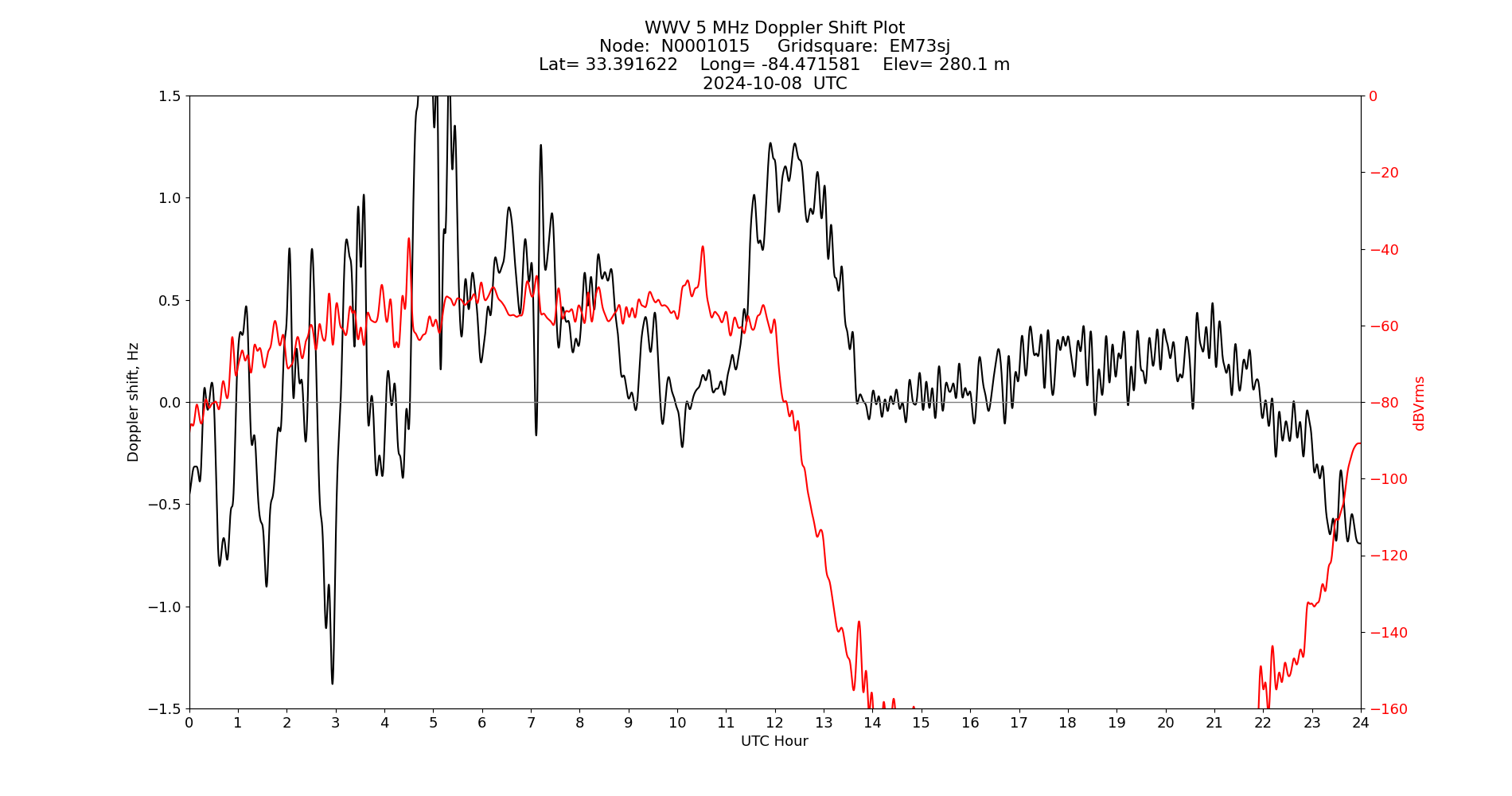 Graph for Observation Unavailable