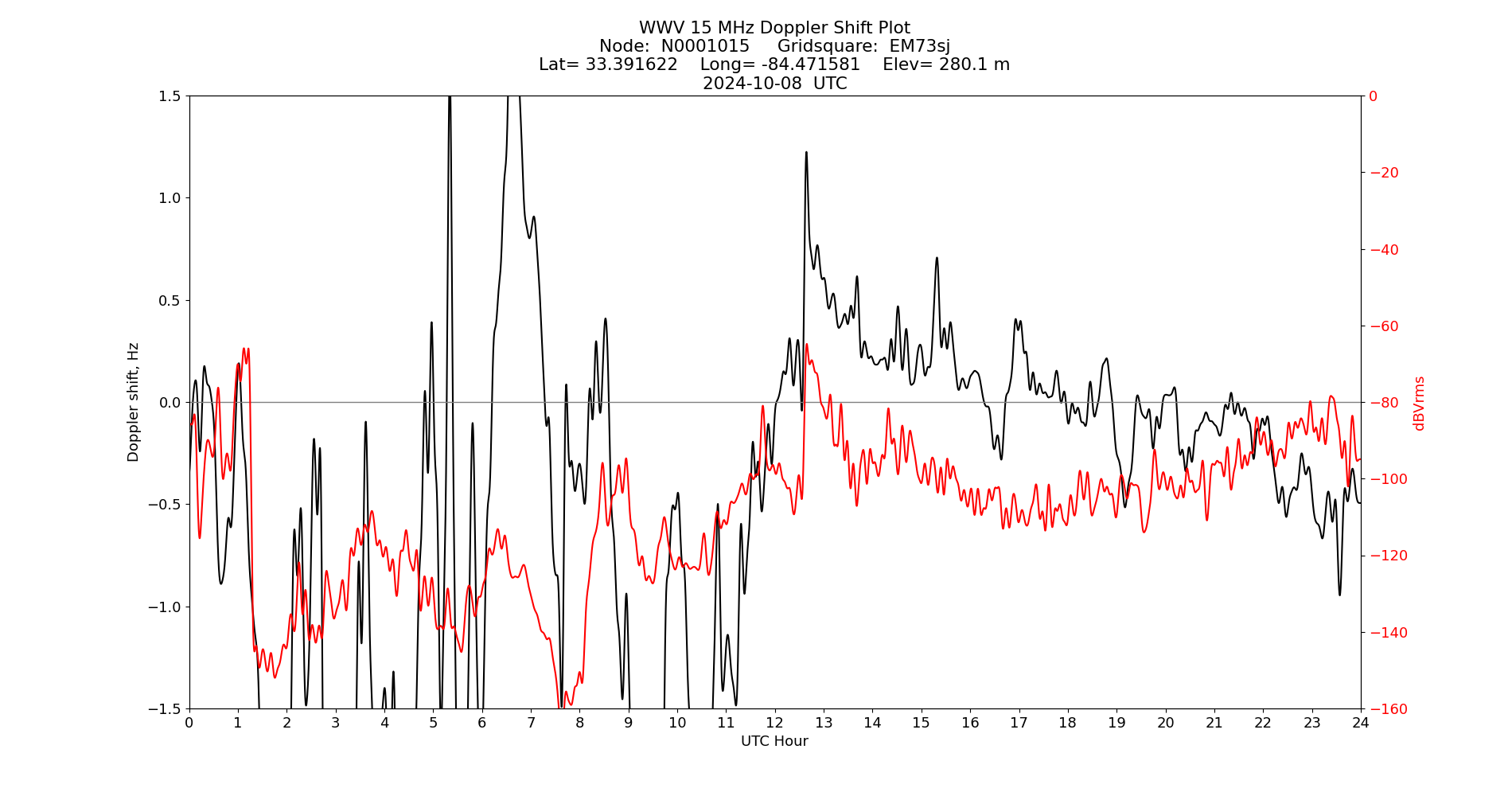 Graph for Observation Unavailable