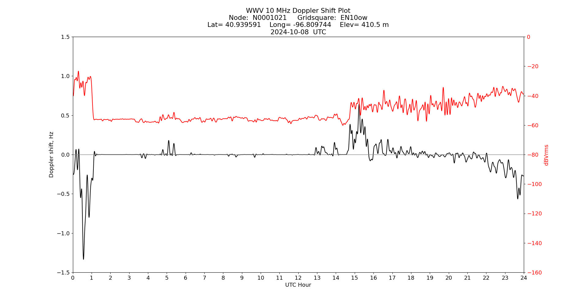 Graph for Observation Unavailable
