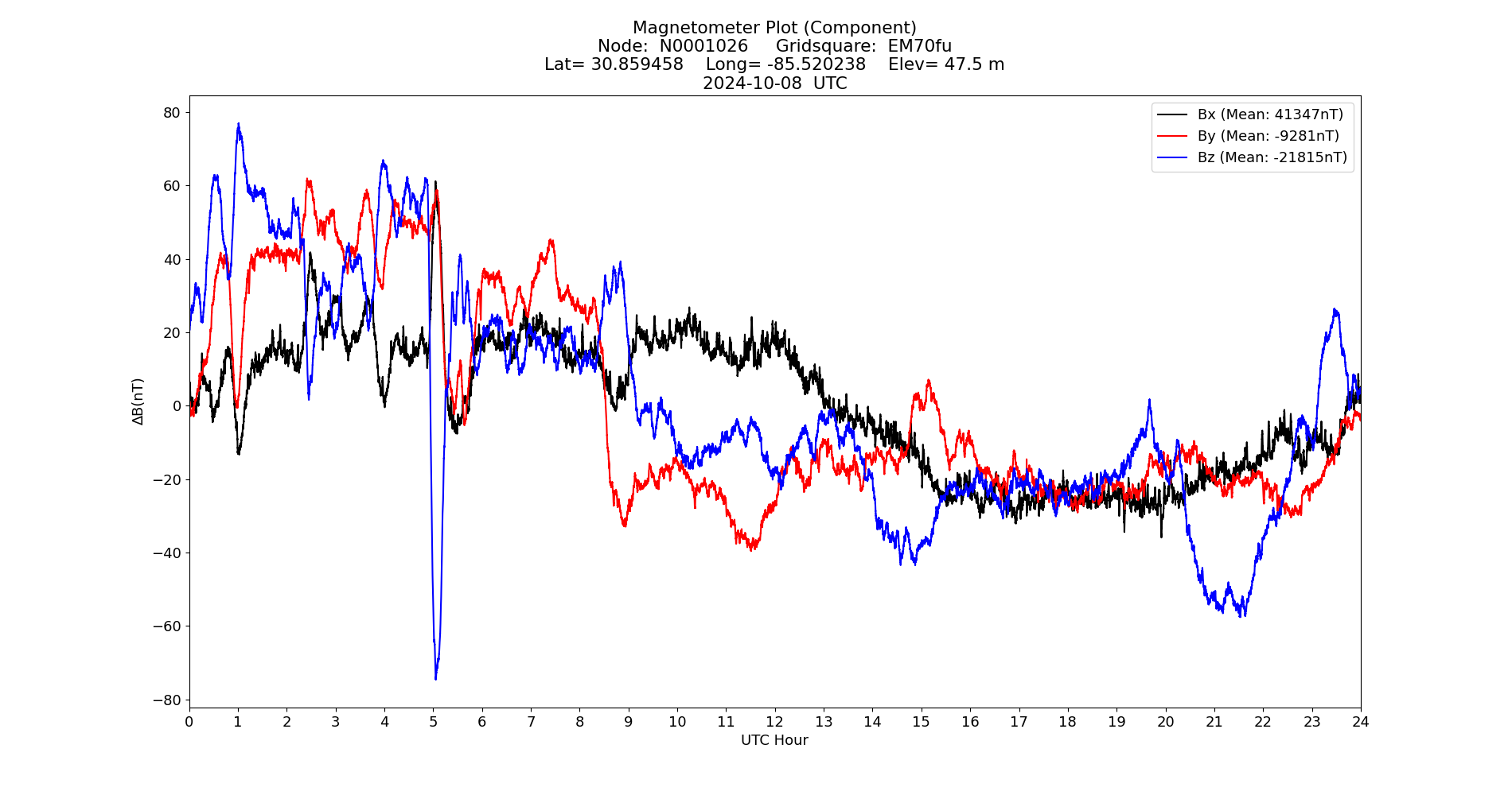 Graph for Observation Unavailable