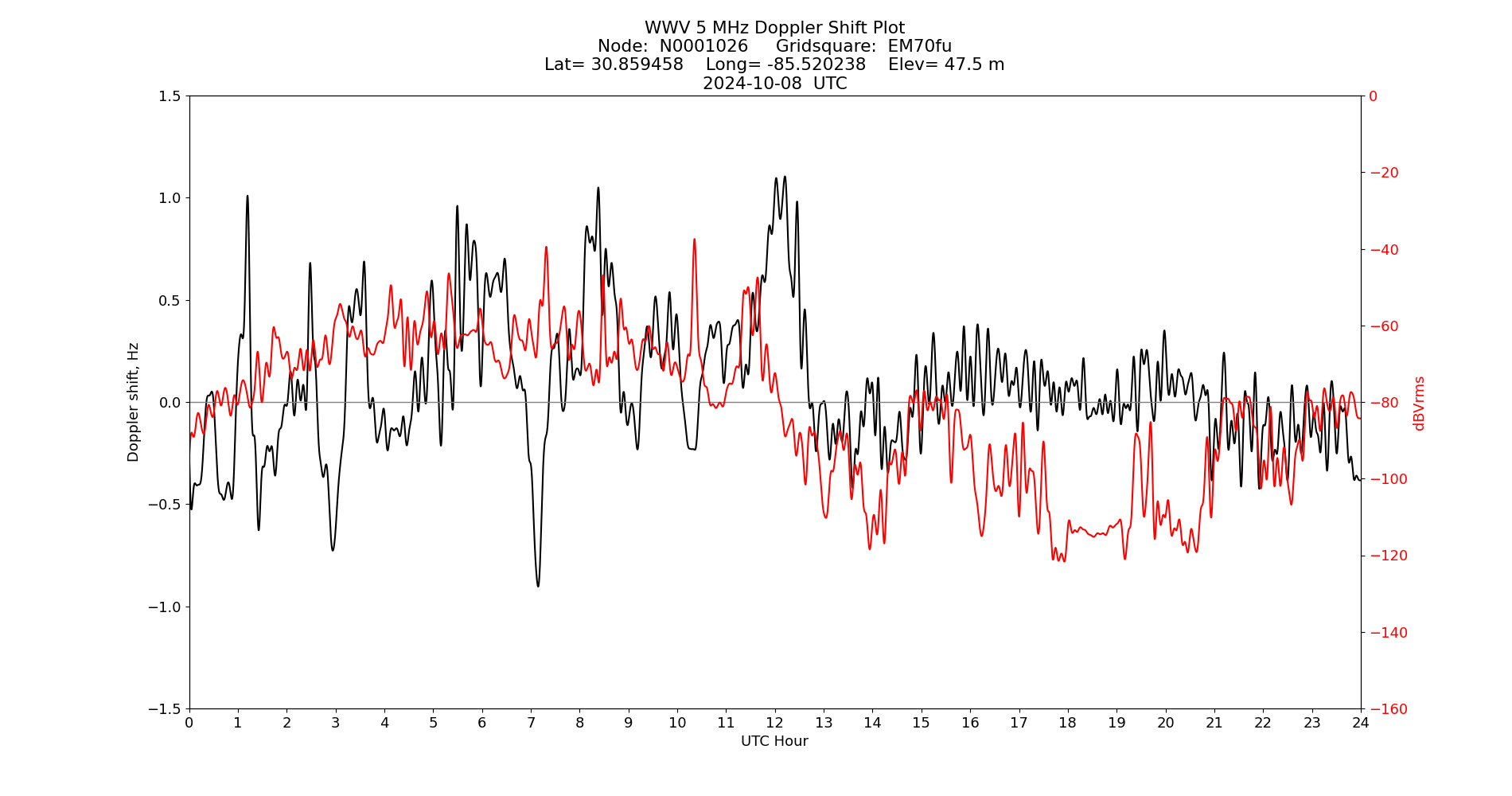 Graph for Observation Unavailable