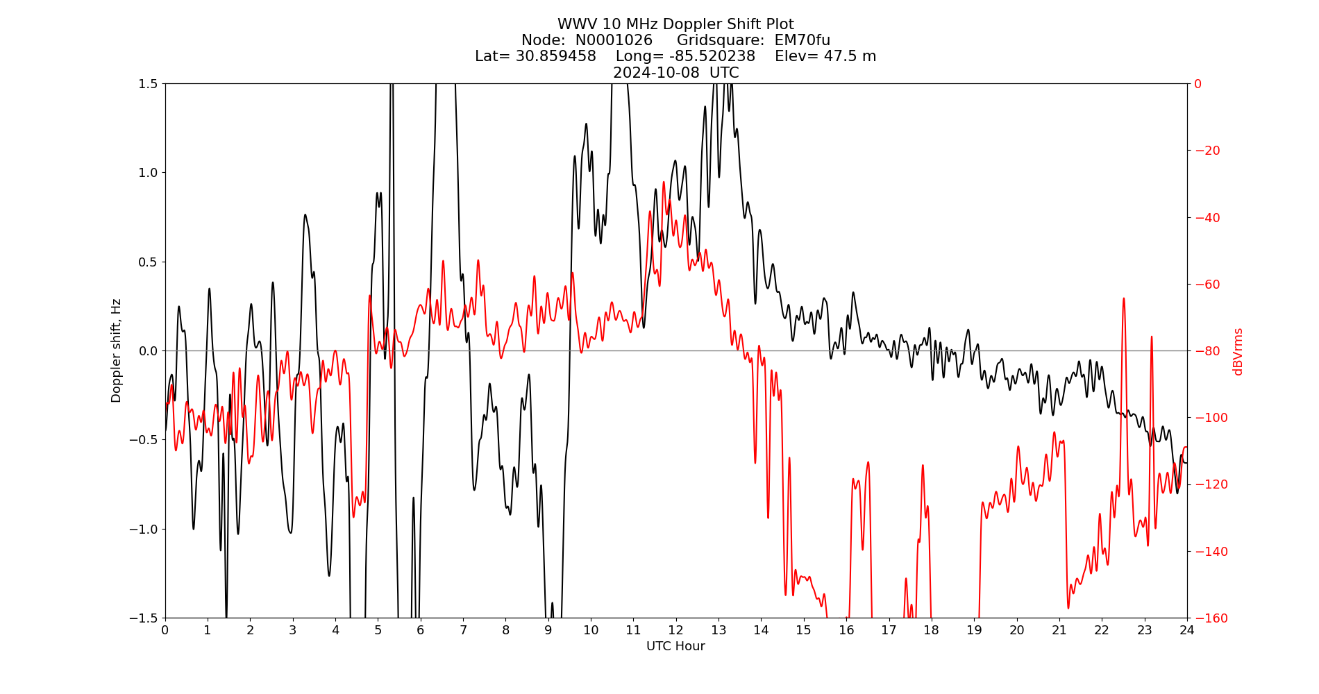 Graph for Observation Unavailable