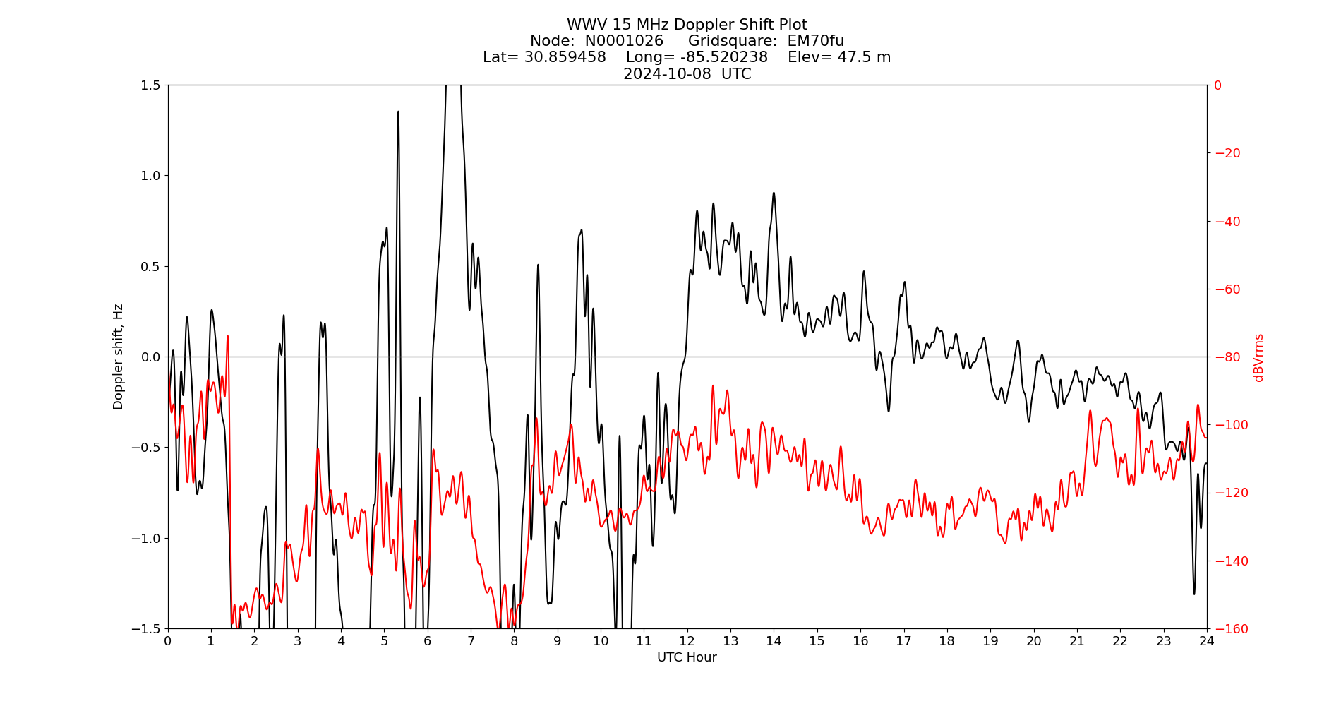 Graph for Observation Unavailable