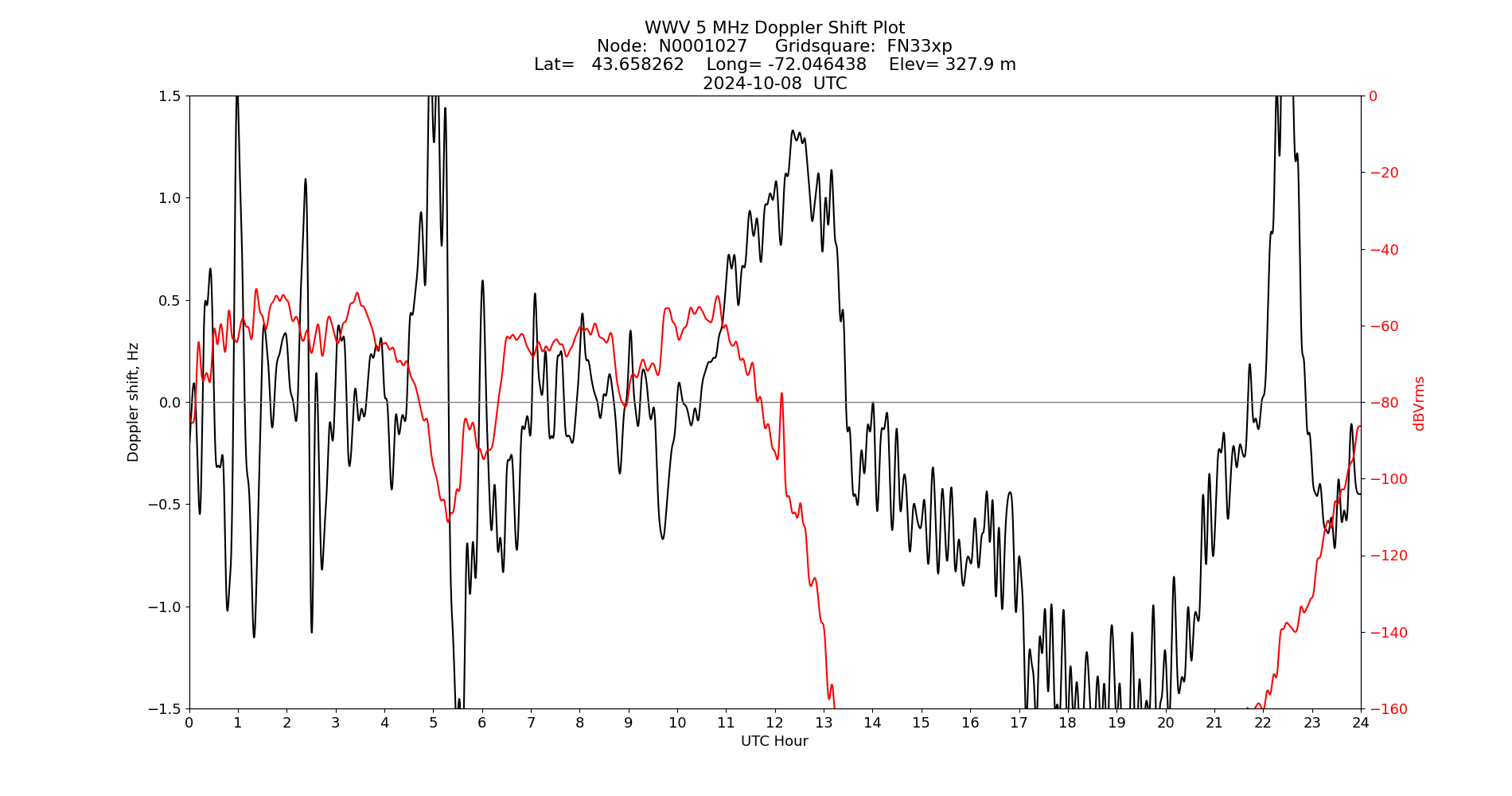 Graph for Observation Unavailable