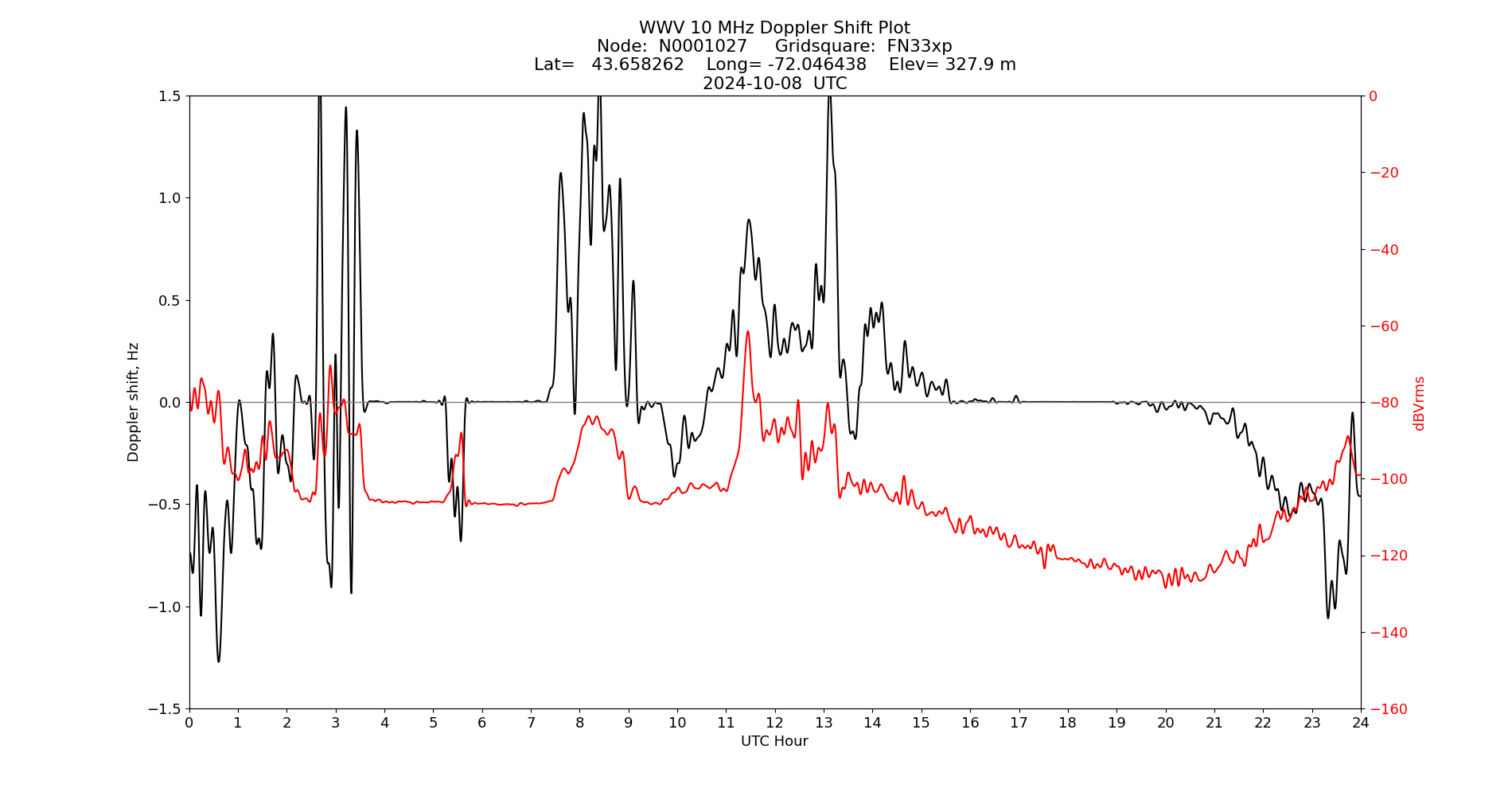 Graph for Observation Unavailable