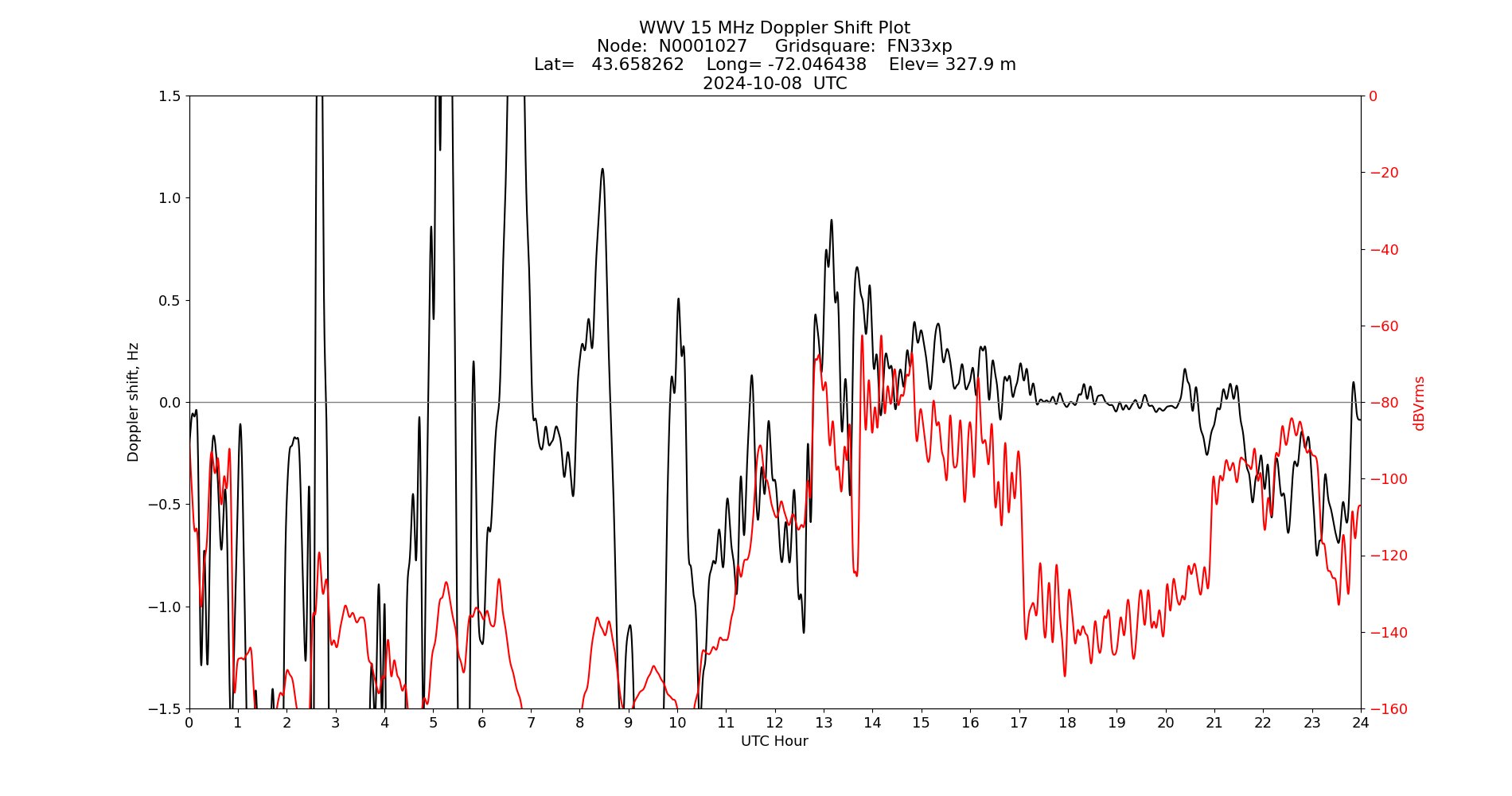 Graph for Observation Unavailable