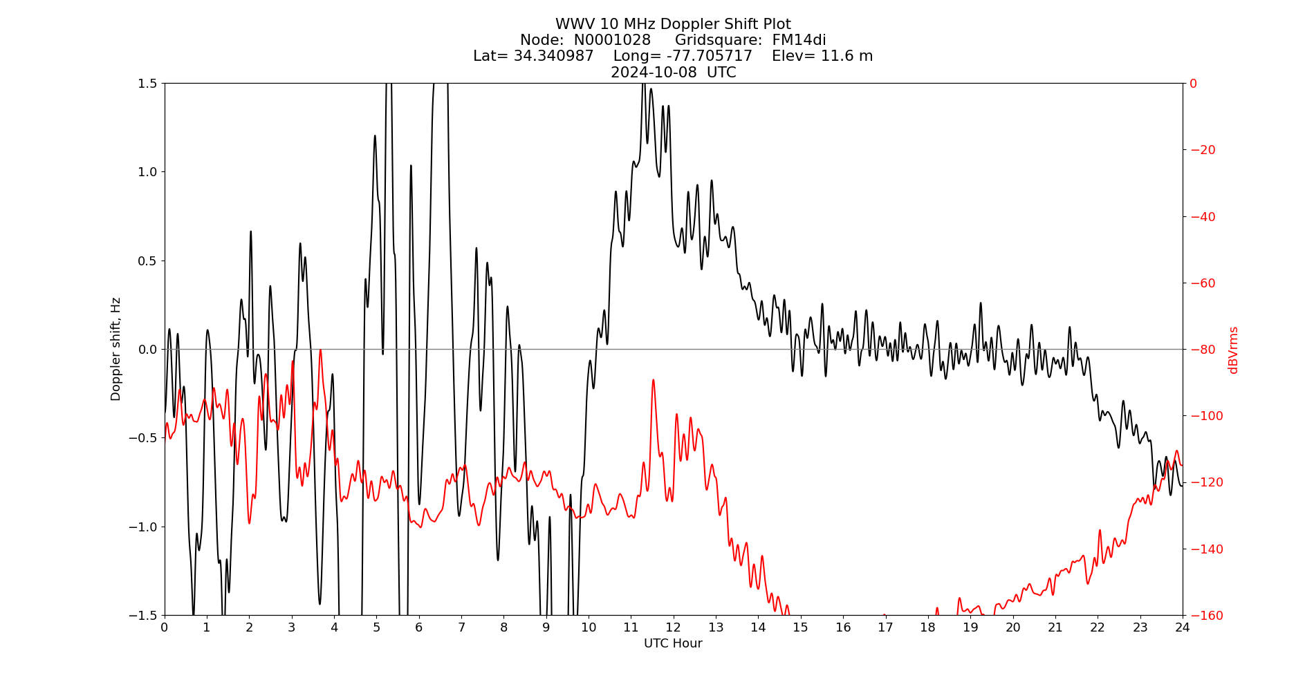 Graph for Observation Unavailable