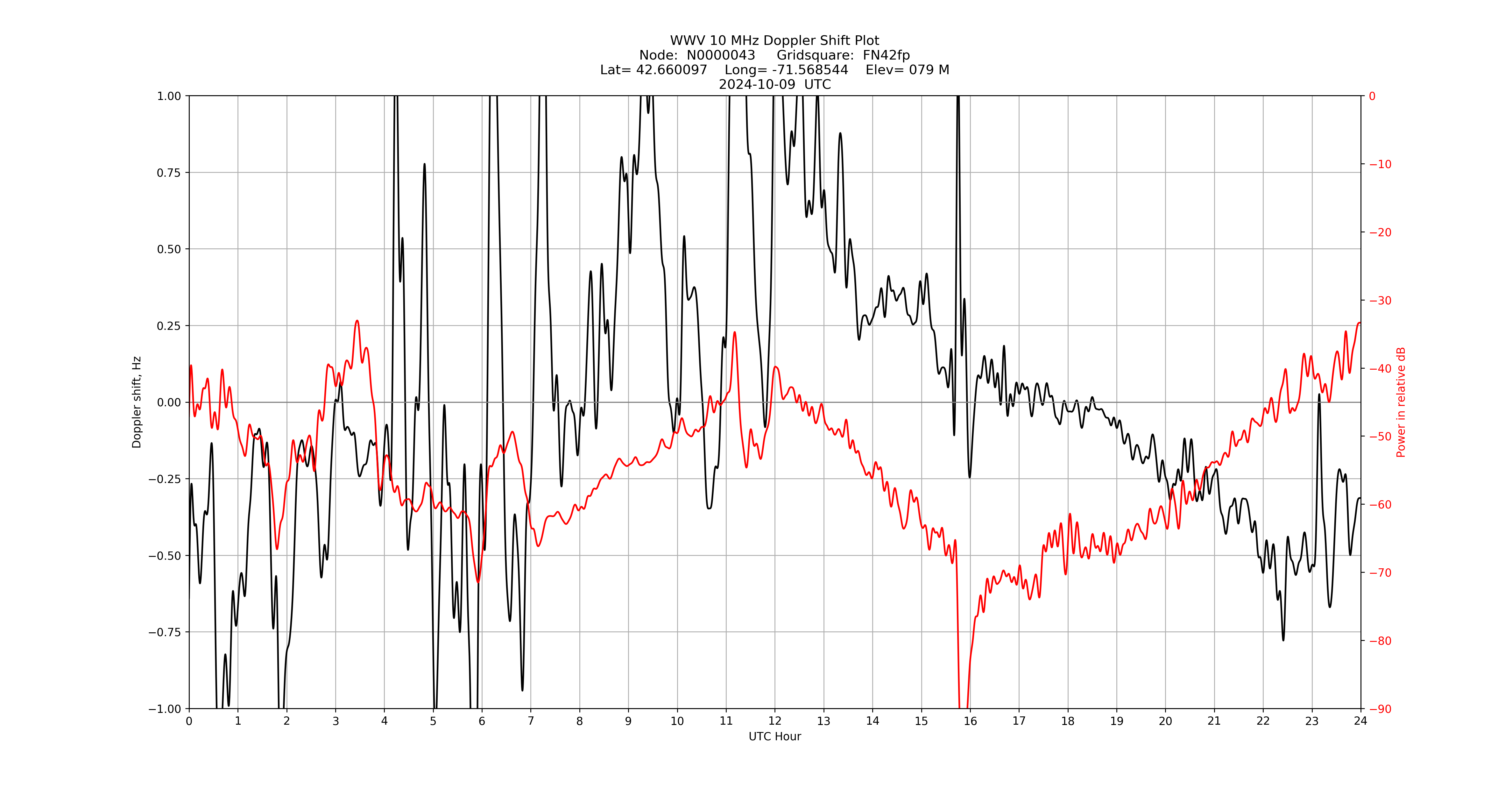 Graph for Observation Unavailable