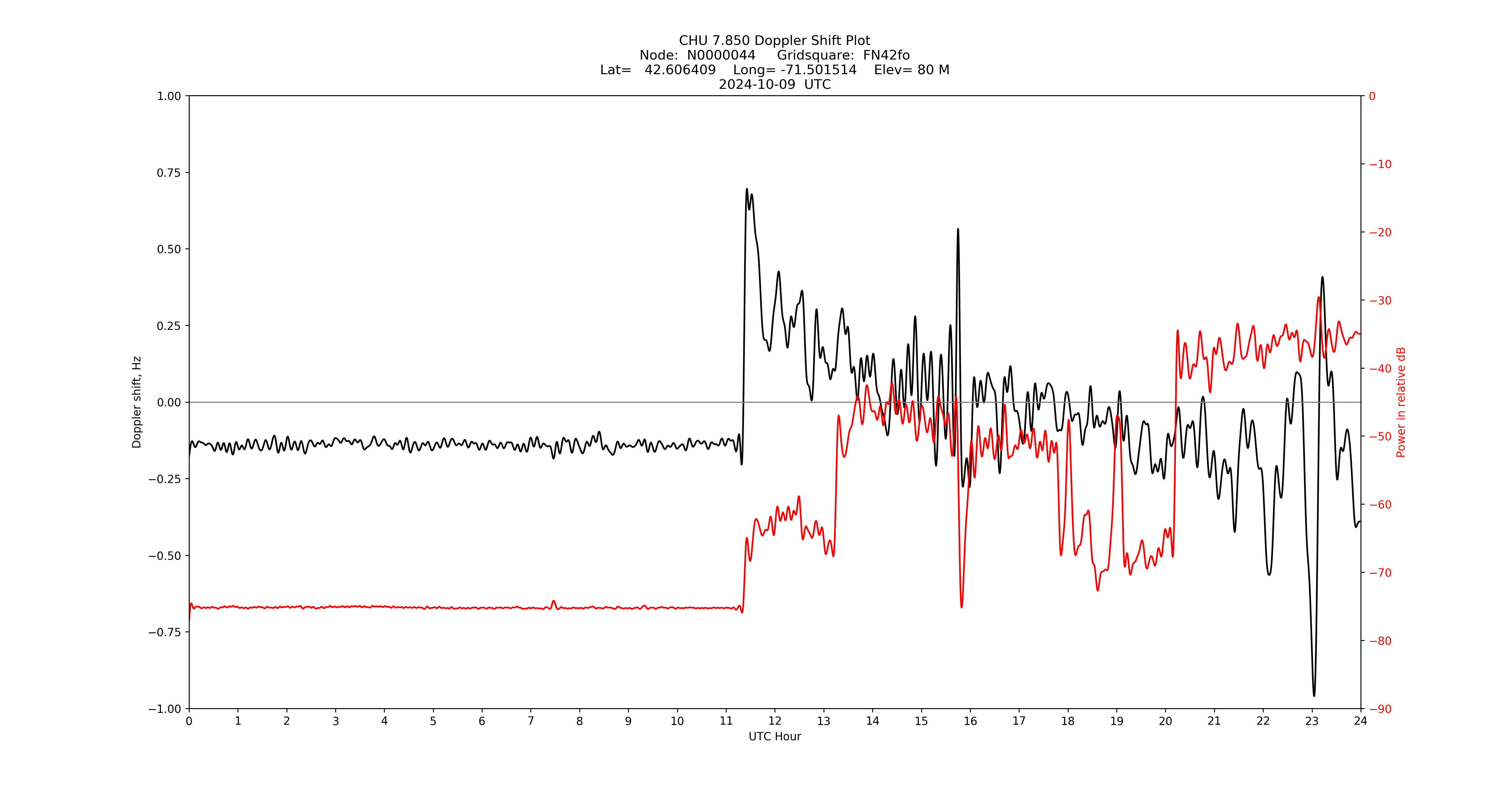 Graph for Observation Unavailable