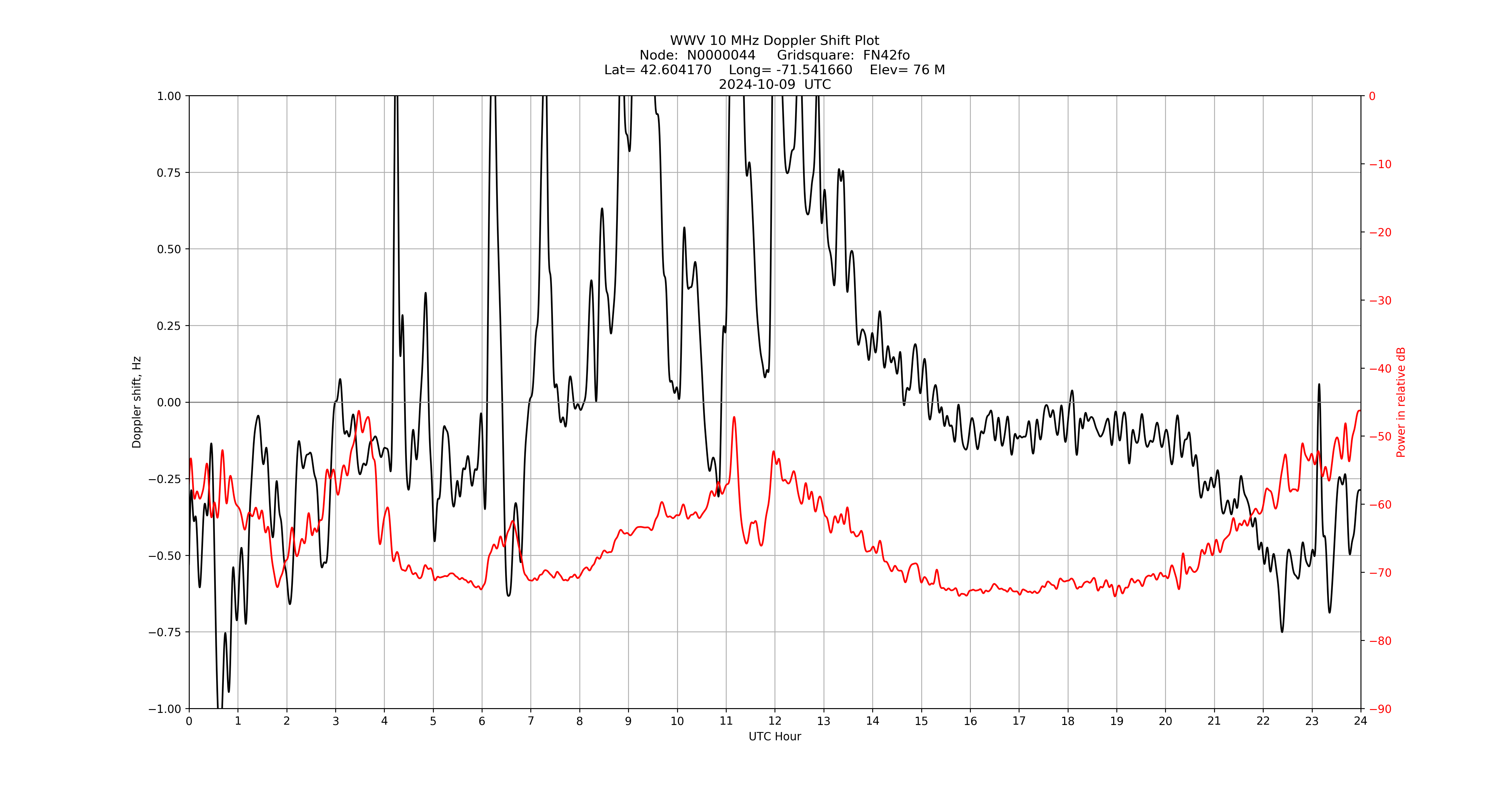 Graph for Observation Unavailable