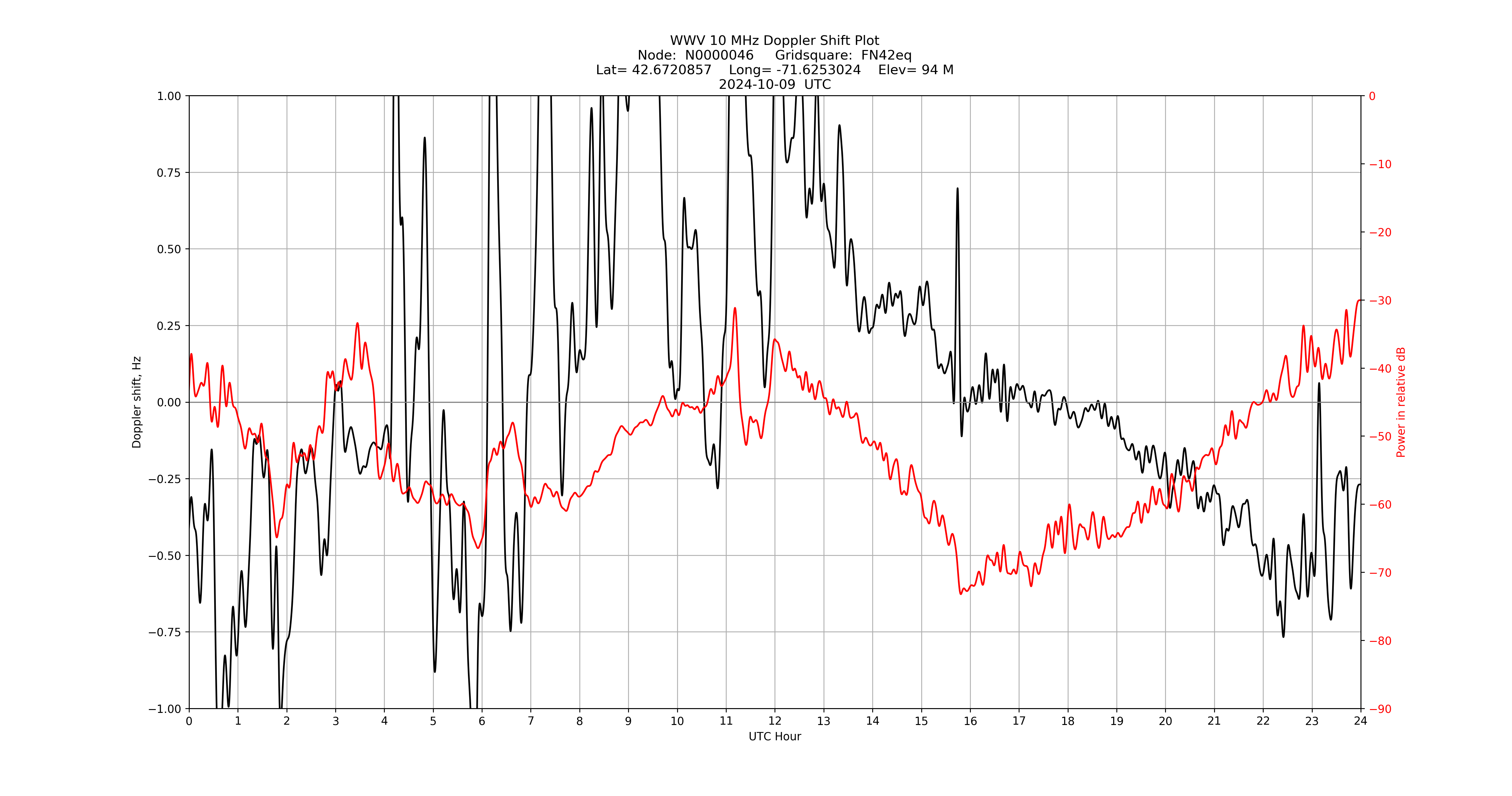 Graph for Observation Unavailable