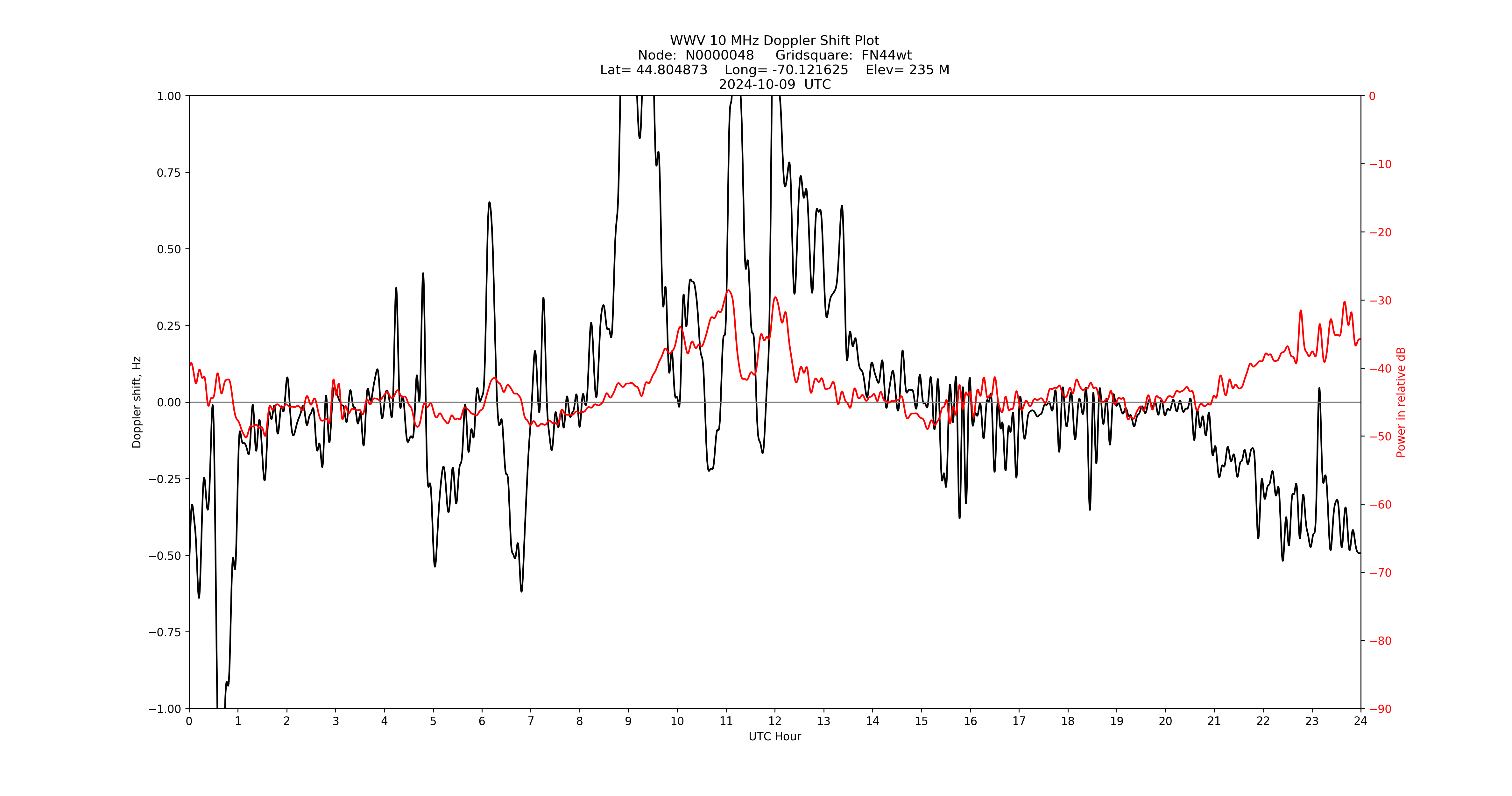 Graph for Observation Unavailable