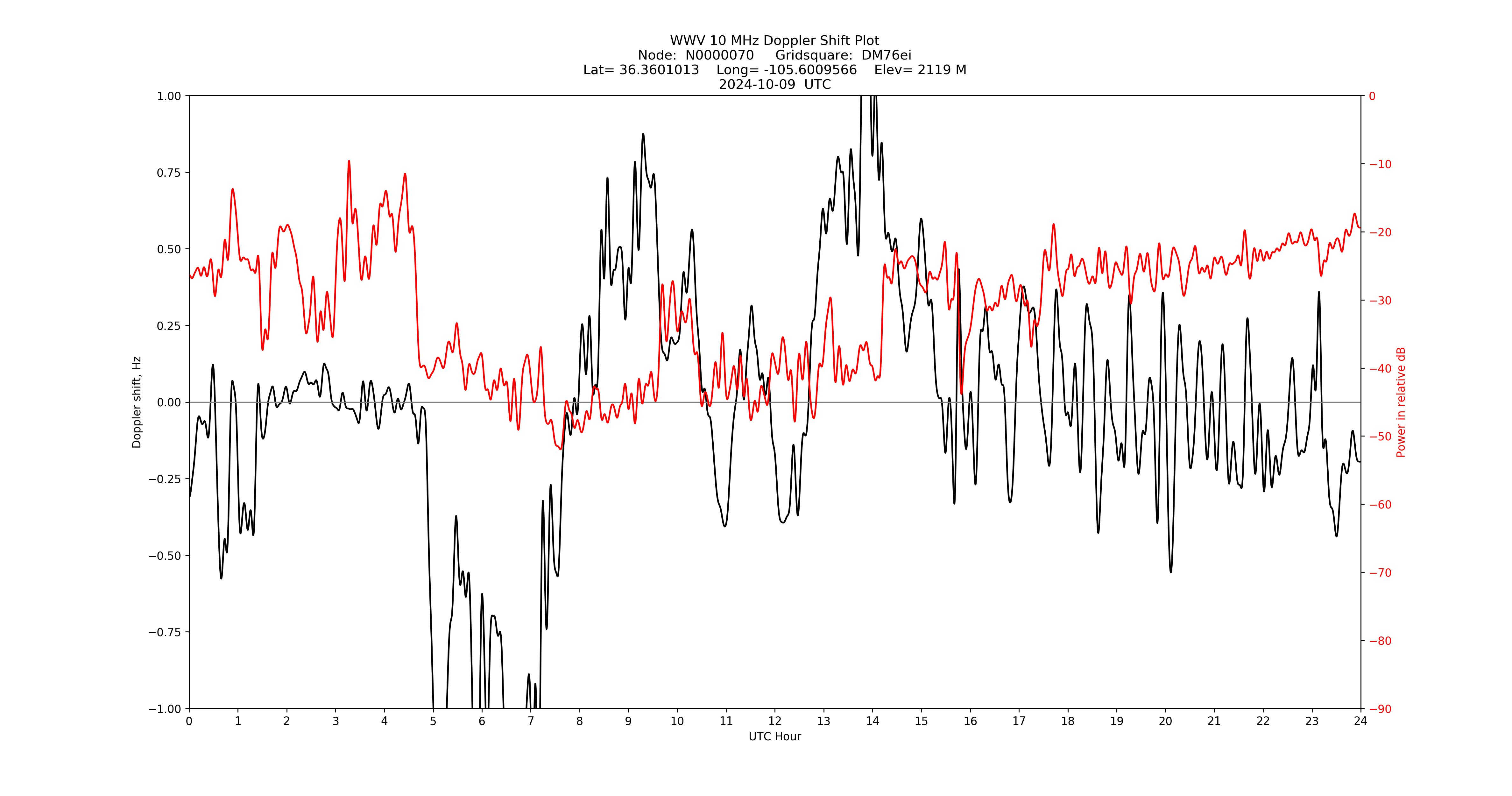 Graph for Observation Unavailable