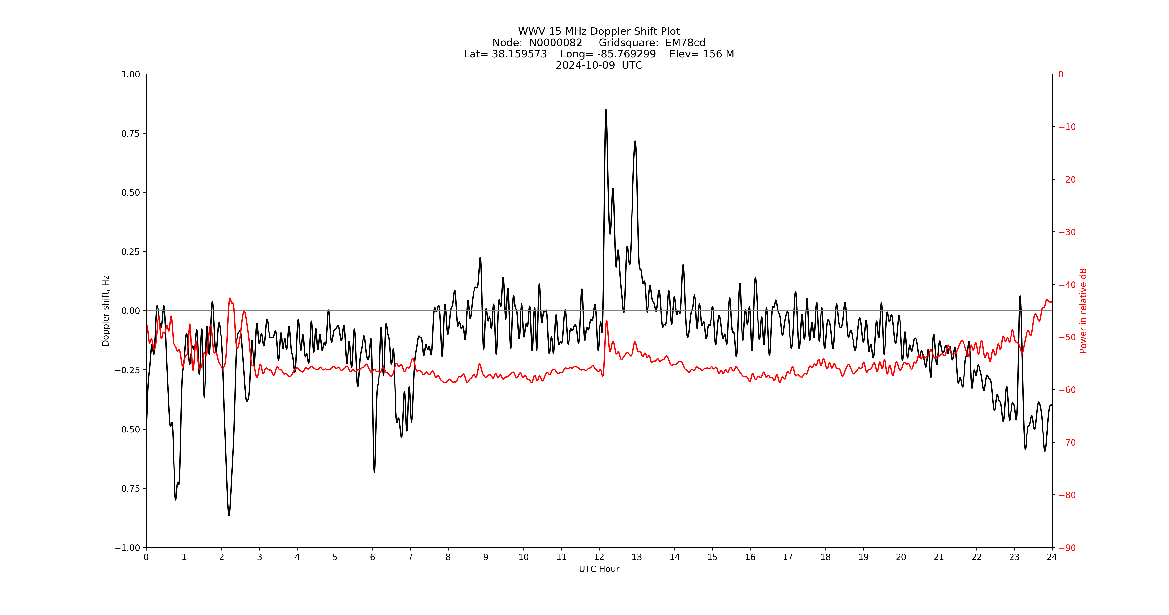 Graph for Observation Unavailable