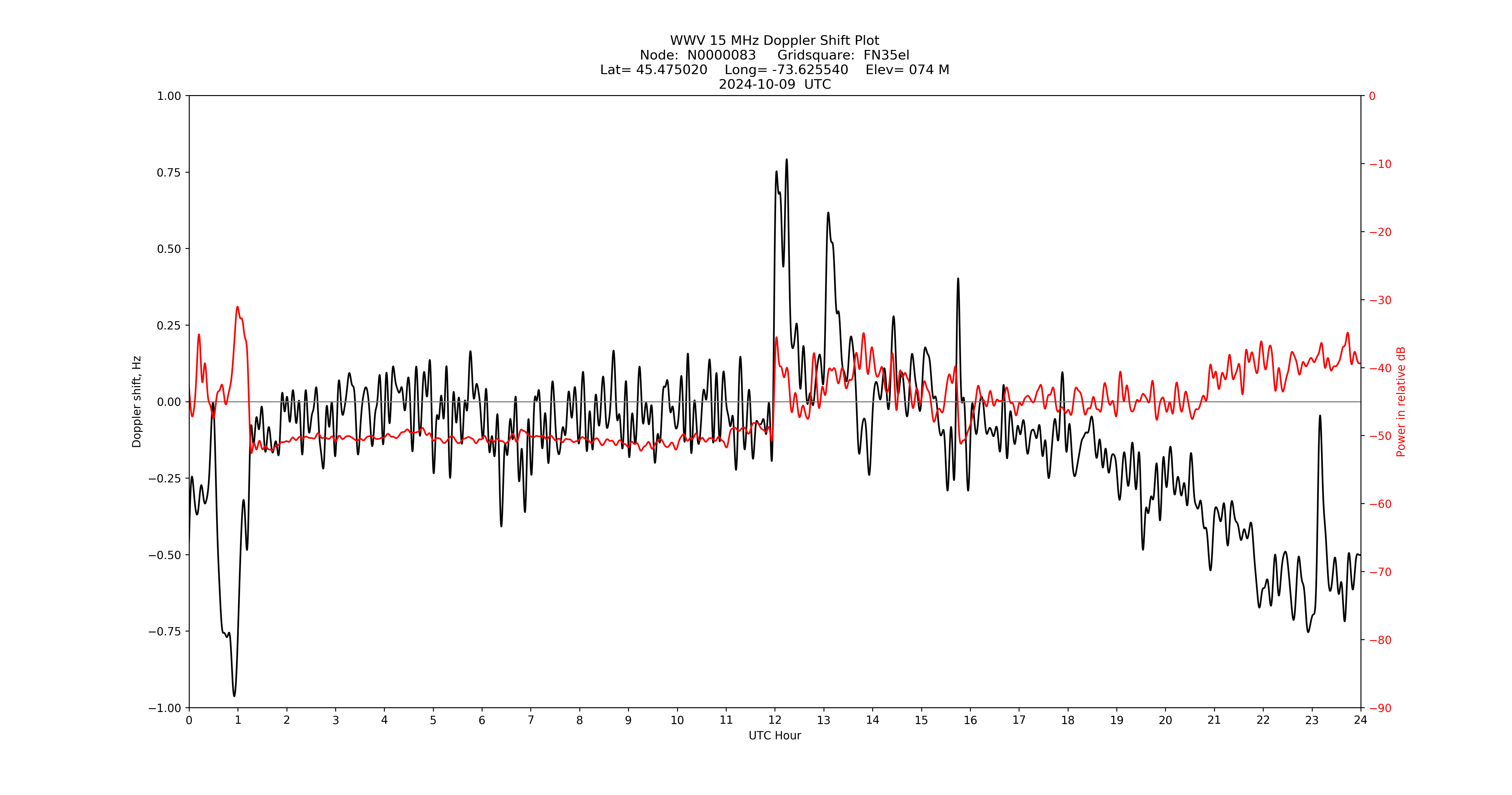 Graph for Observation Unavailable
