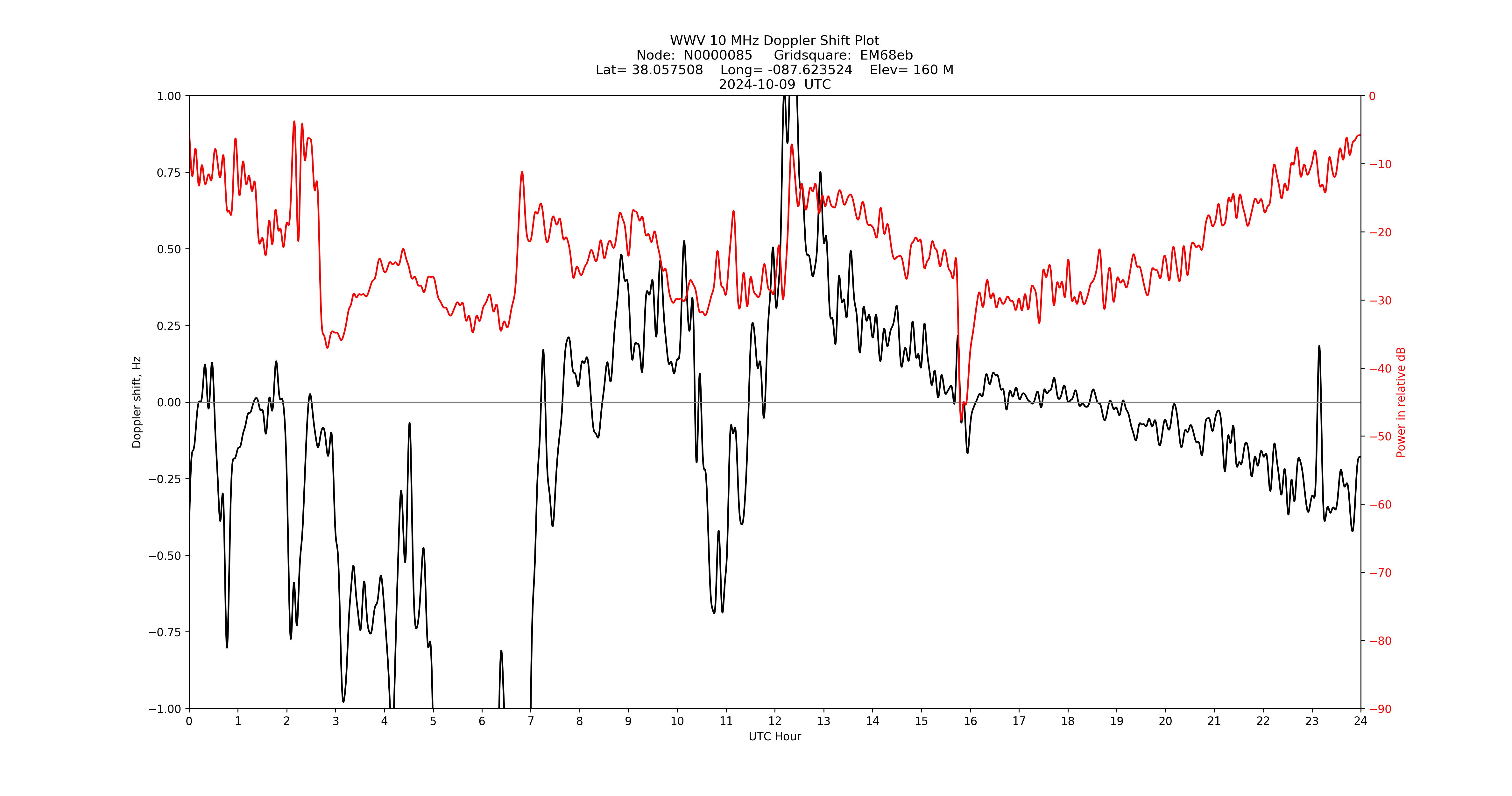 Graph for Observation Unavailable