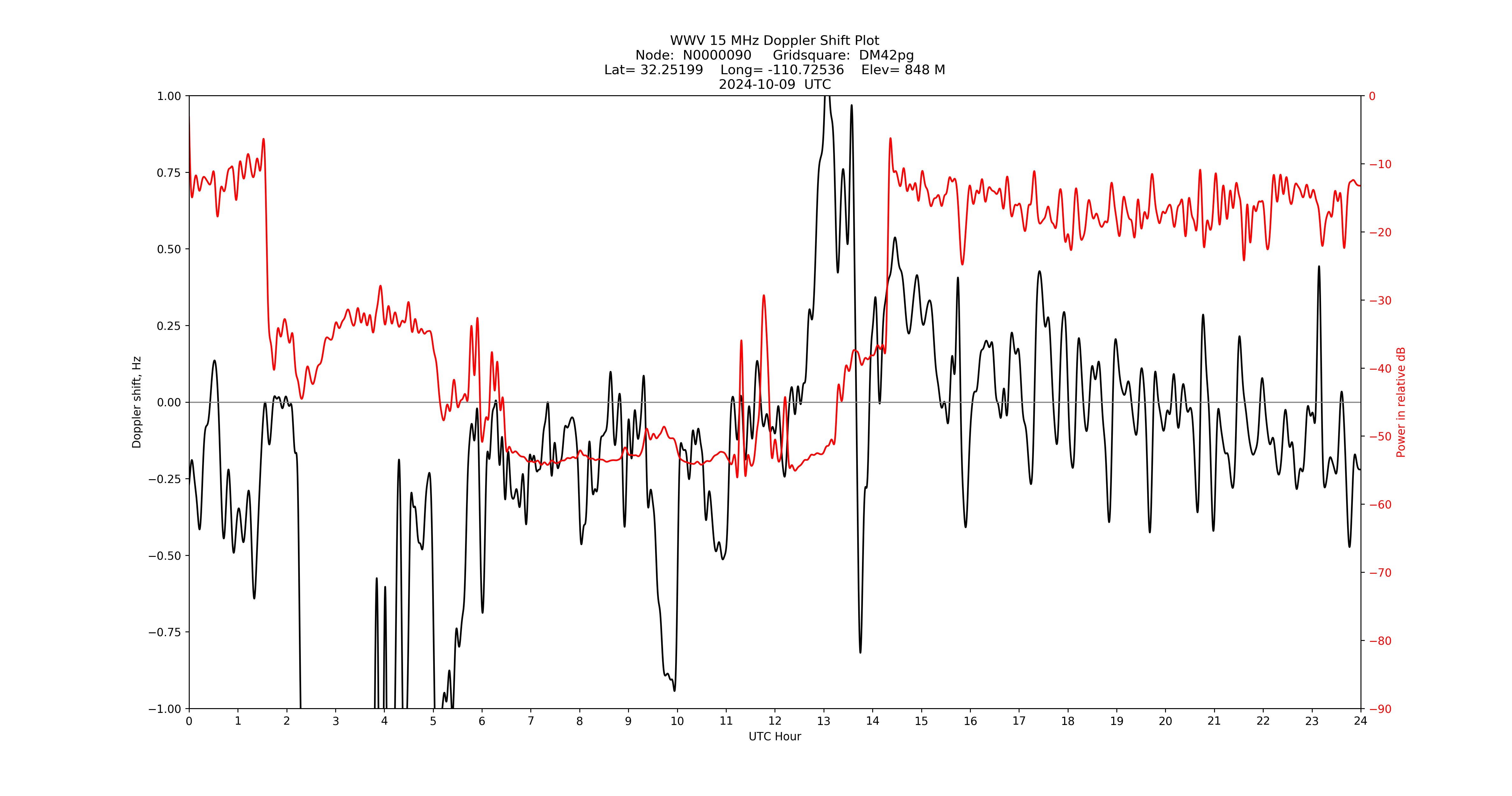 Graph for Observation Unavailable