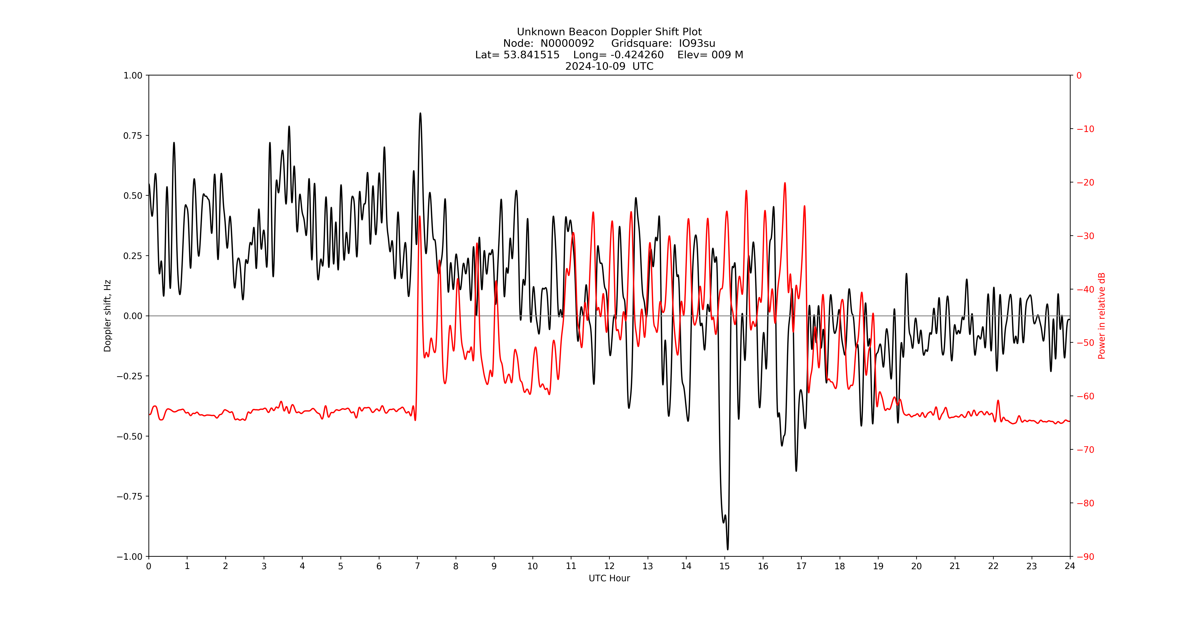 Graph for Observation Unavailable