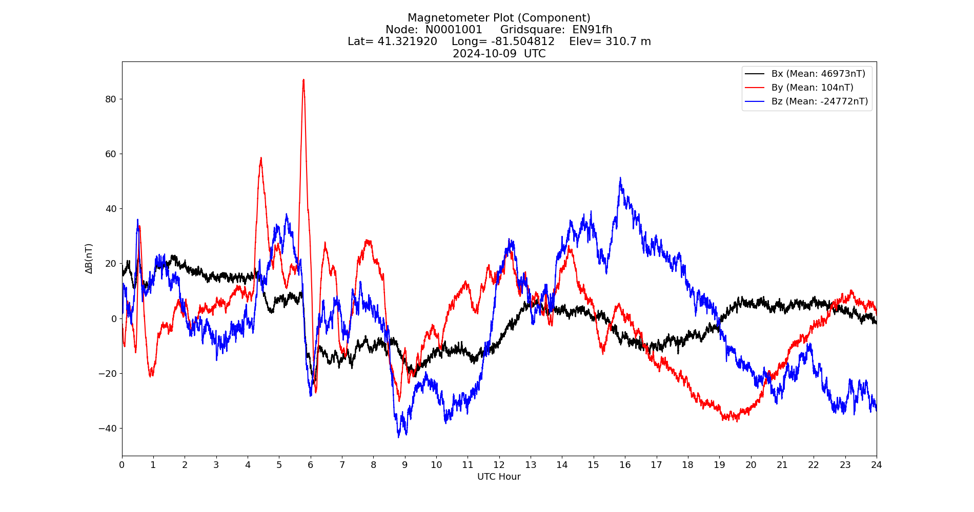 Graph for Observation Unavailable