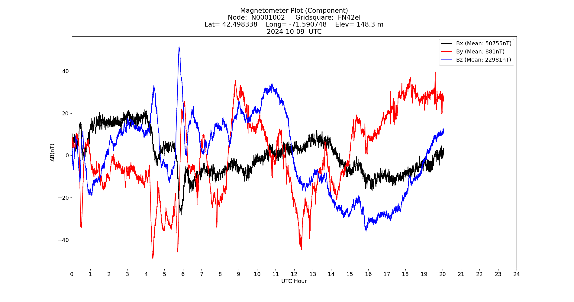 Graph for Observation Unavailable