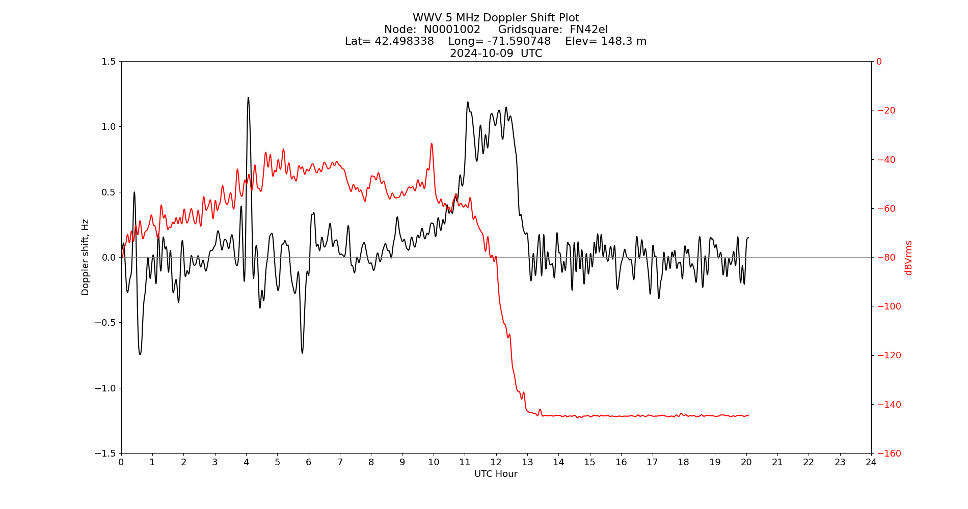 Graph for Observation Unavailable