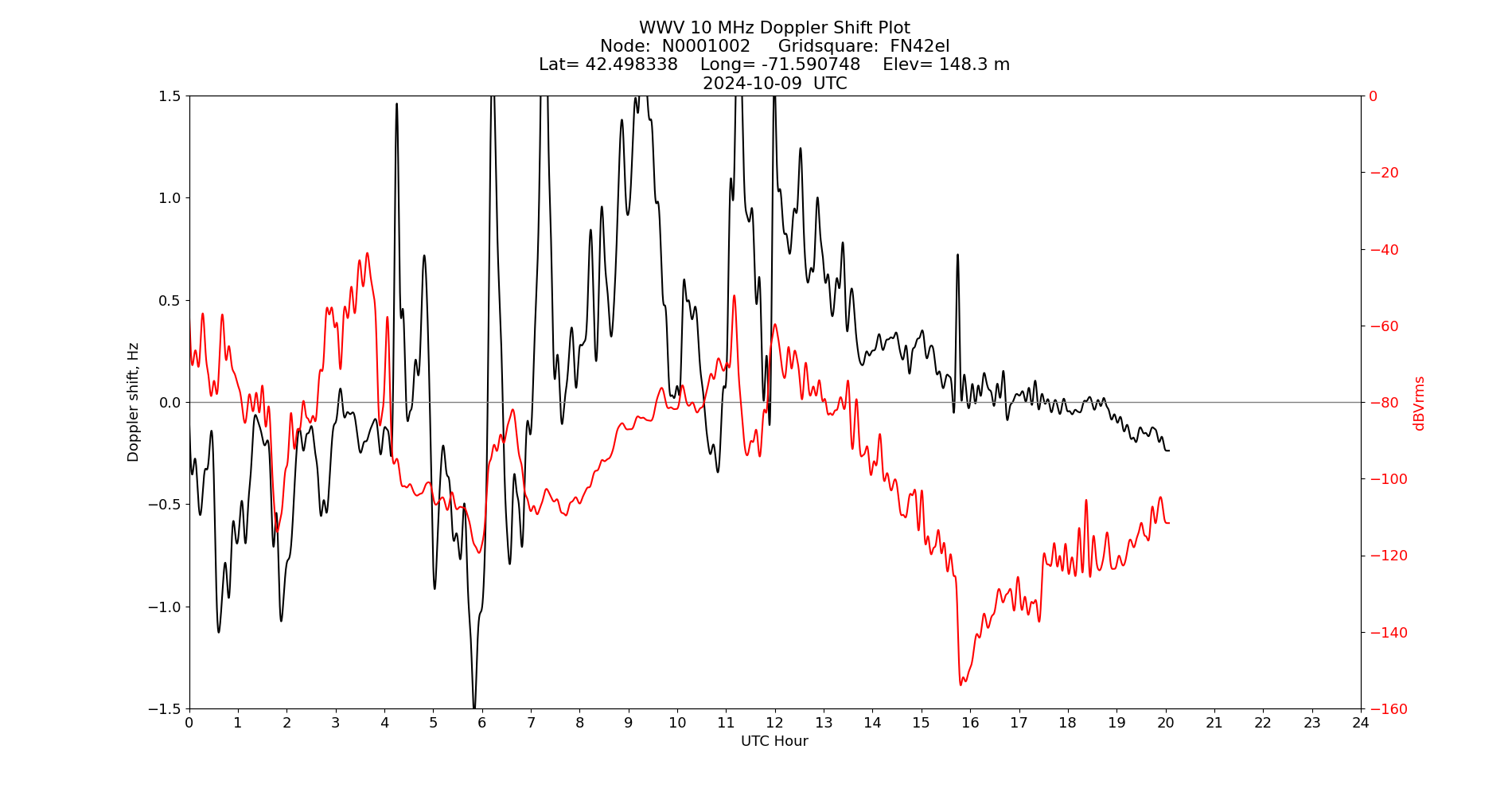 Graph for Observation Unavailable