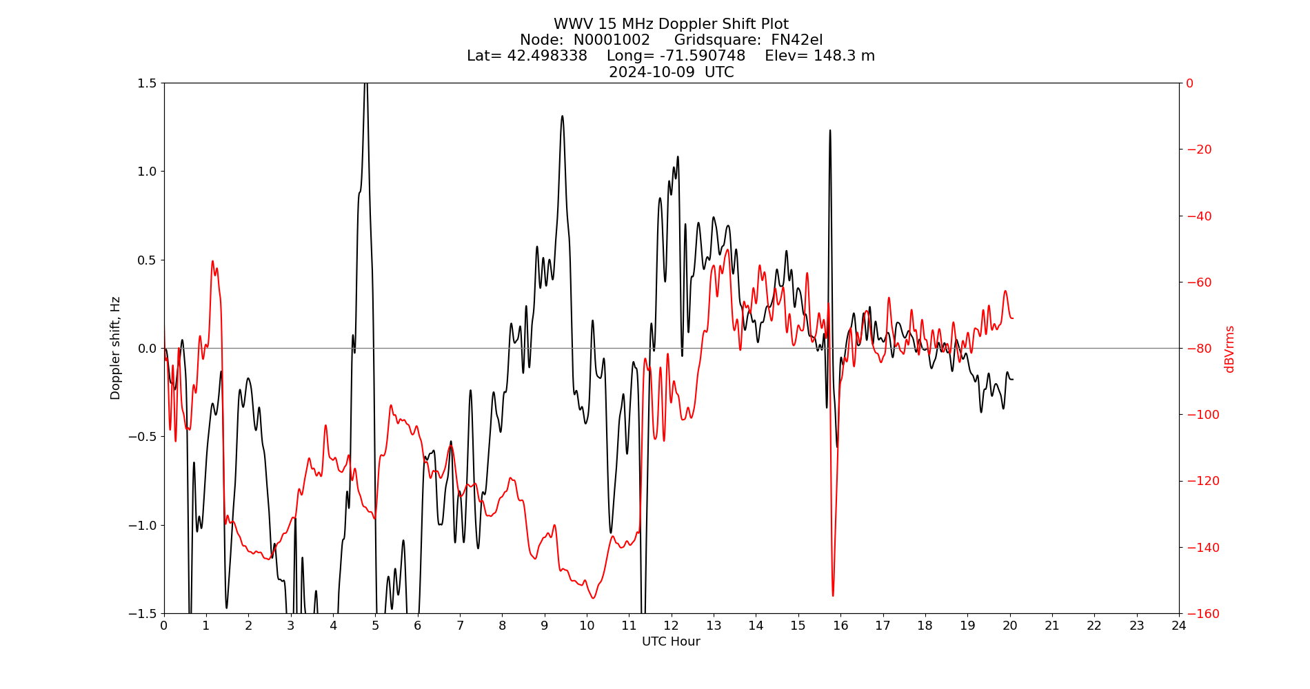 Graph for Observation Unavailable