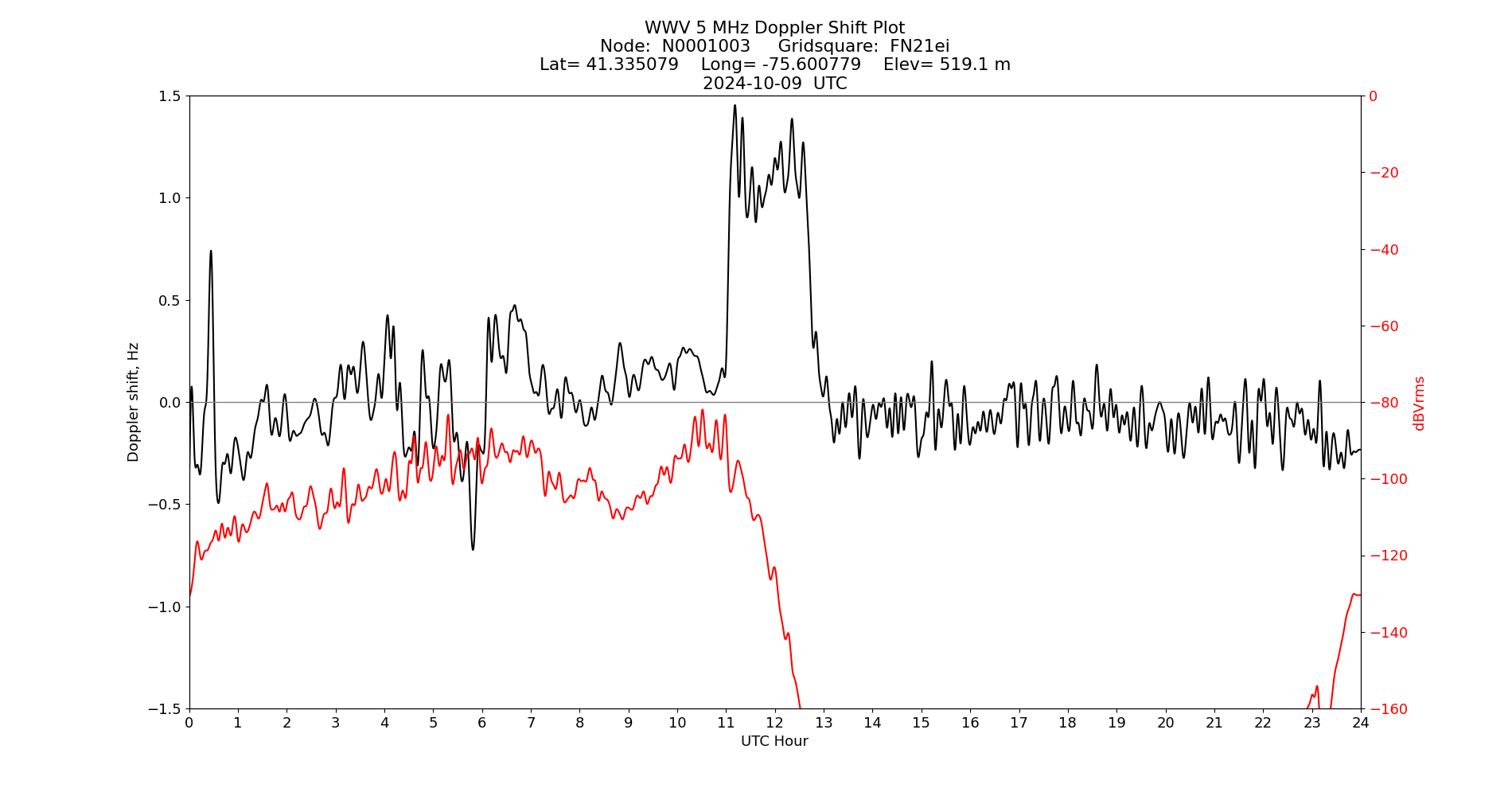 Graph for Observation Unavailable