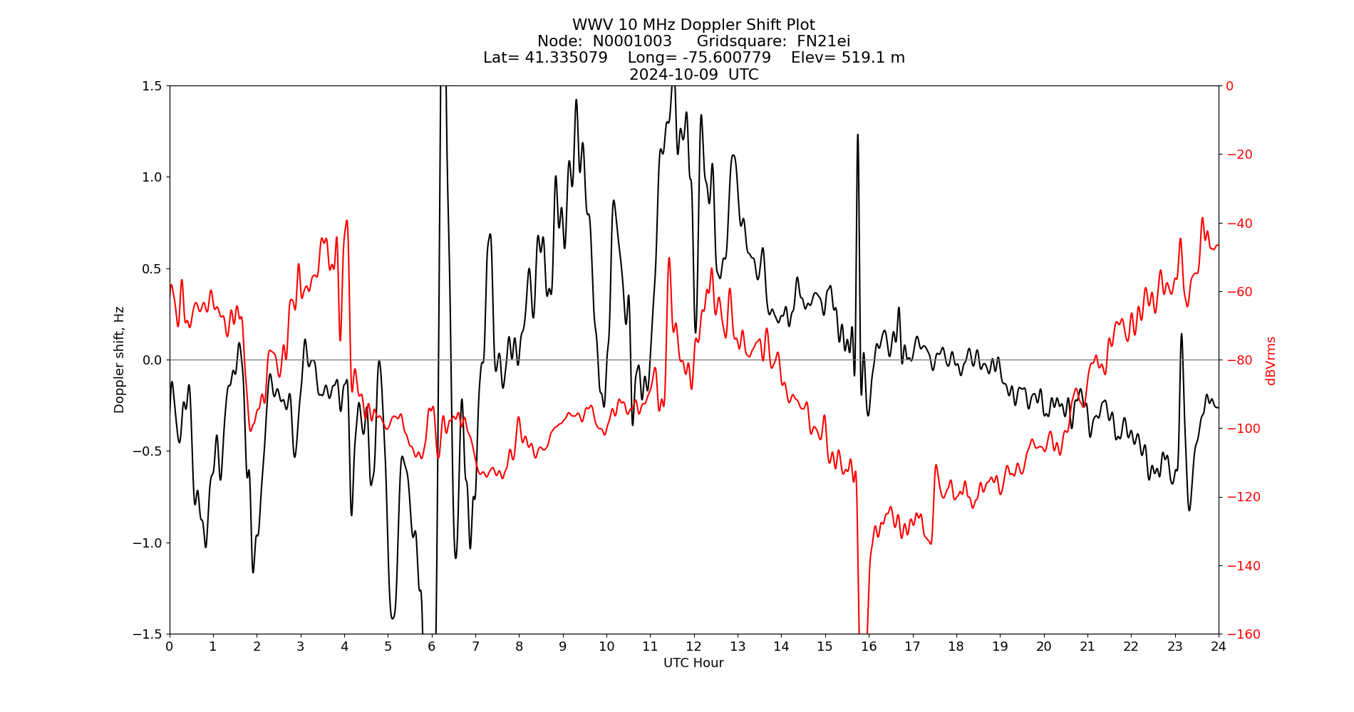 Graph for Observation Unavailable