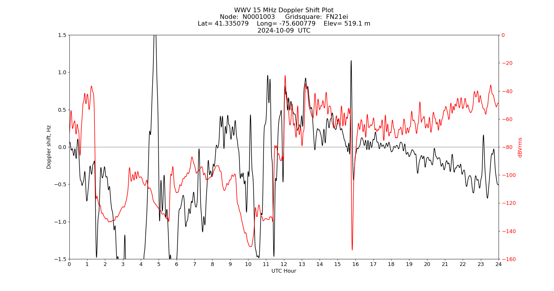 Graph for Observation Unavailable