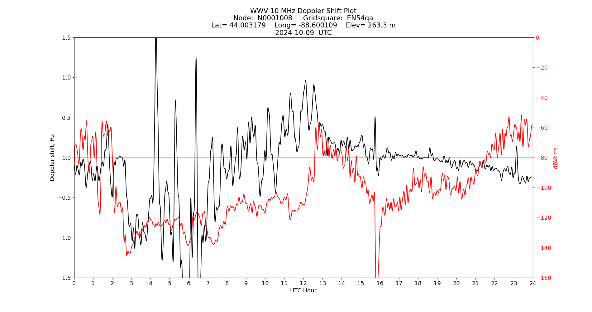 Graph for Observation Unavailable