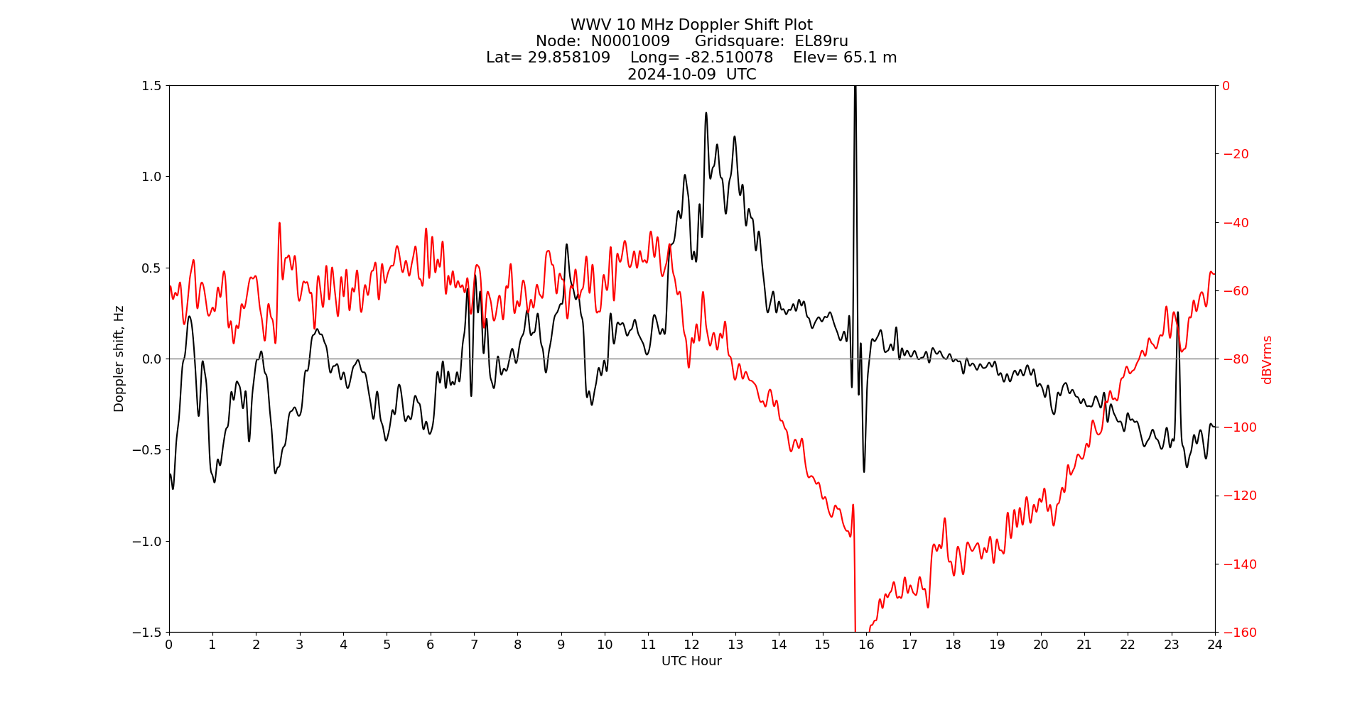 Graph for Observation Unavailable