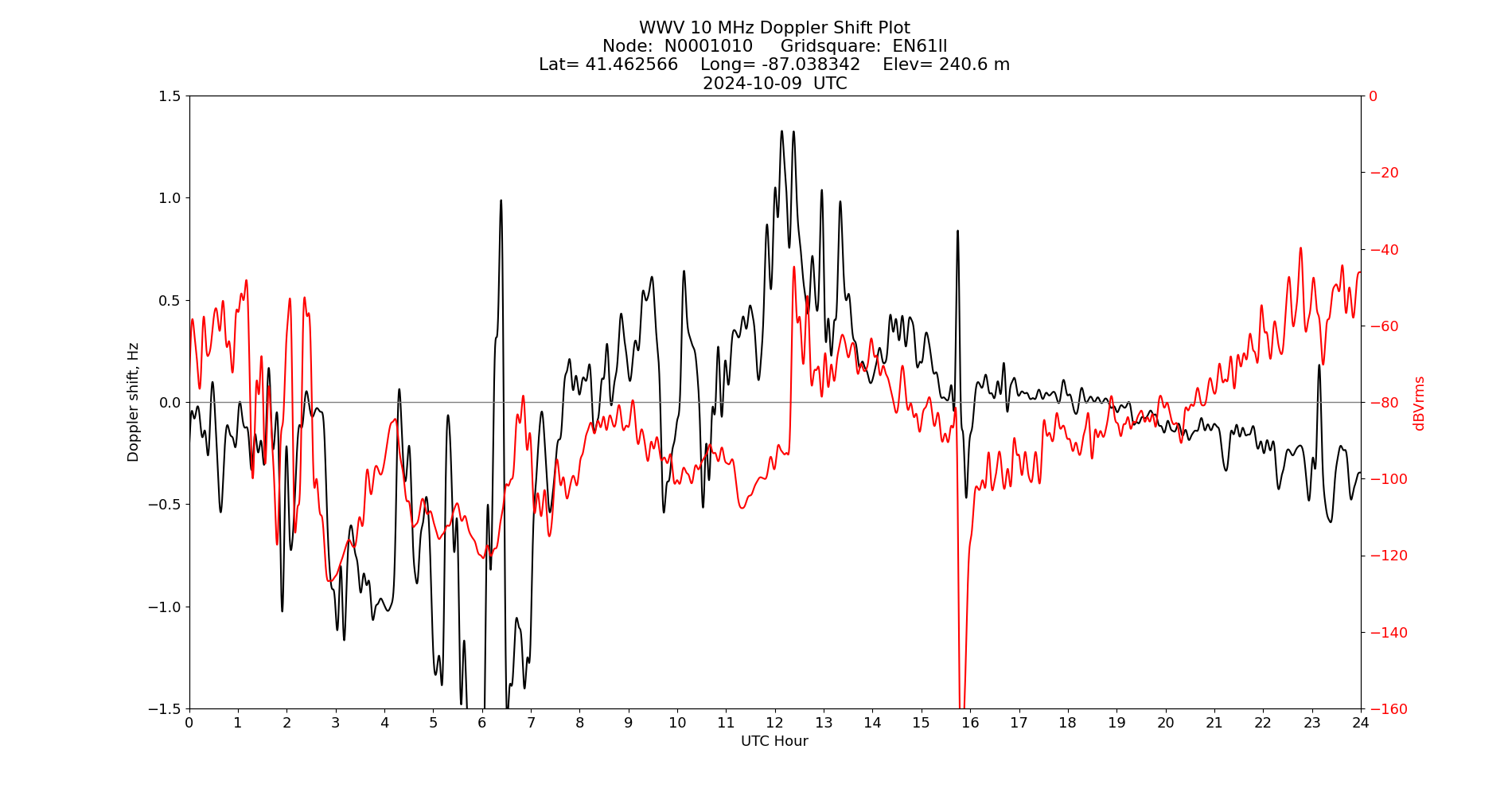Graph for Observation Unavailable