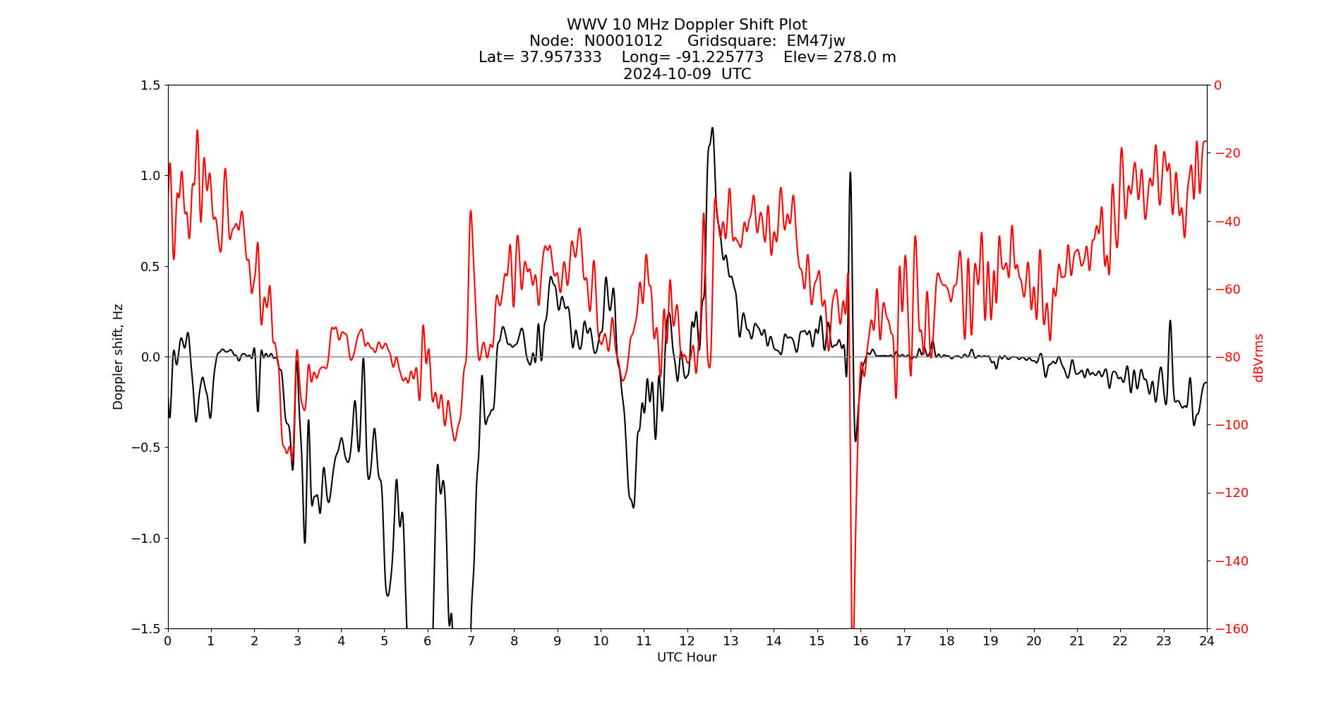 Graph for Observation Unavailable