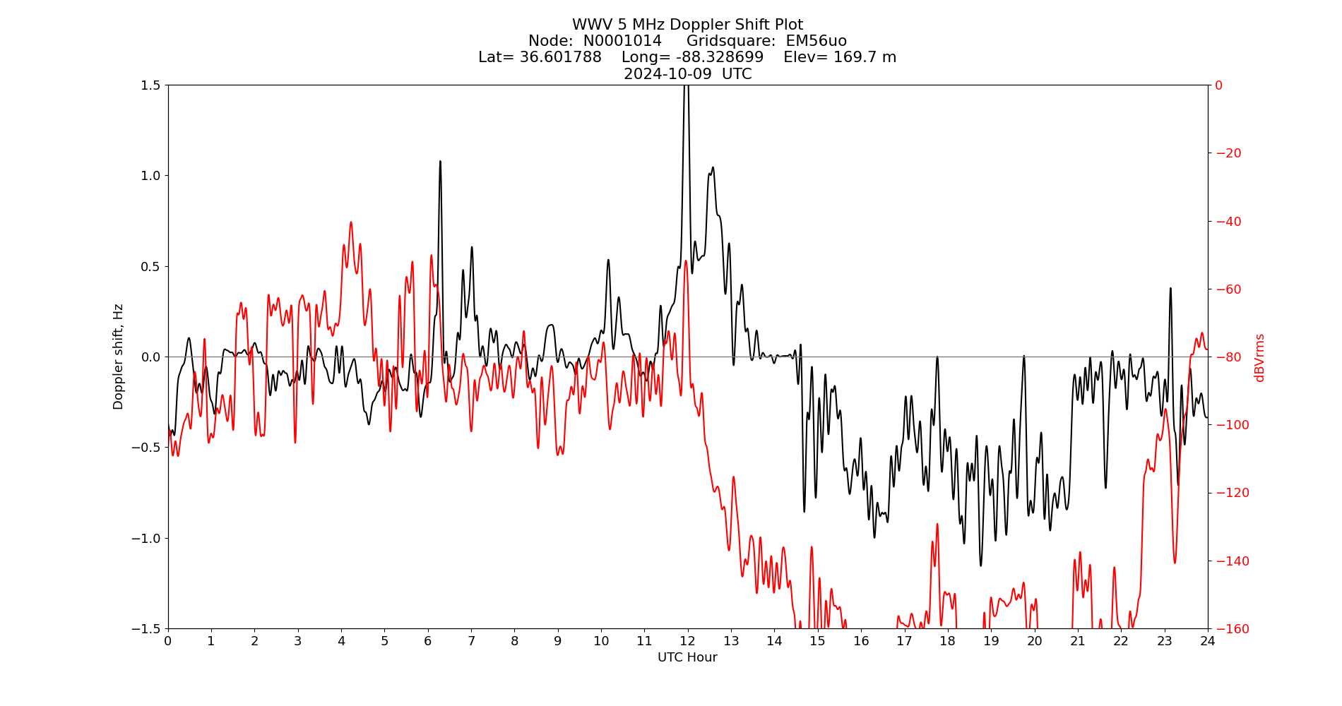 Graph for Observation Unavailable