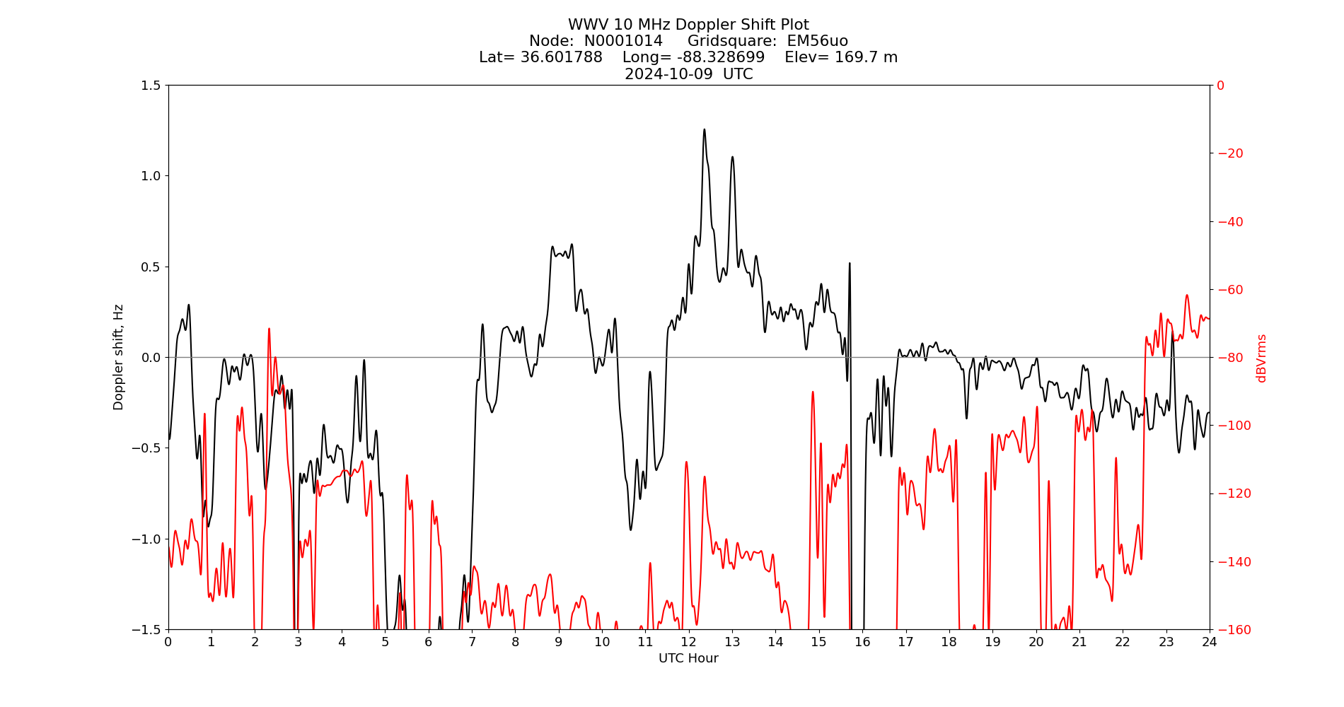 Graph for Observation Unavailable
