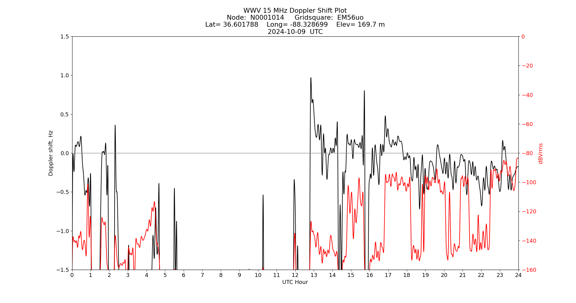Graph for Observation Unavailable