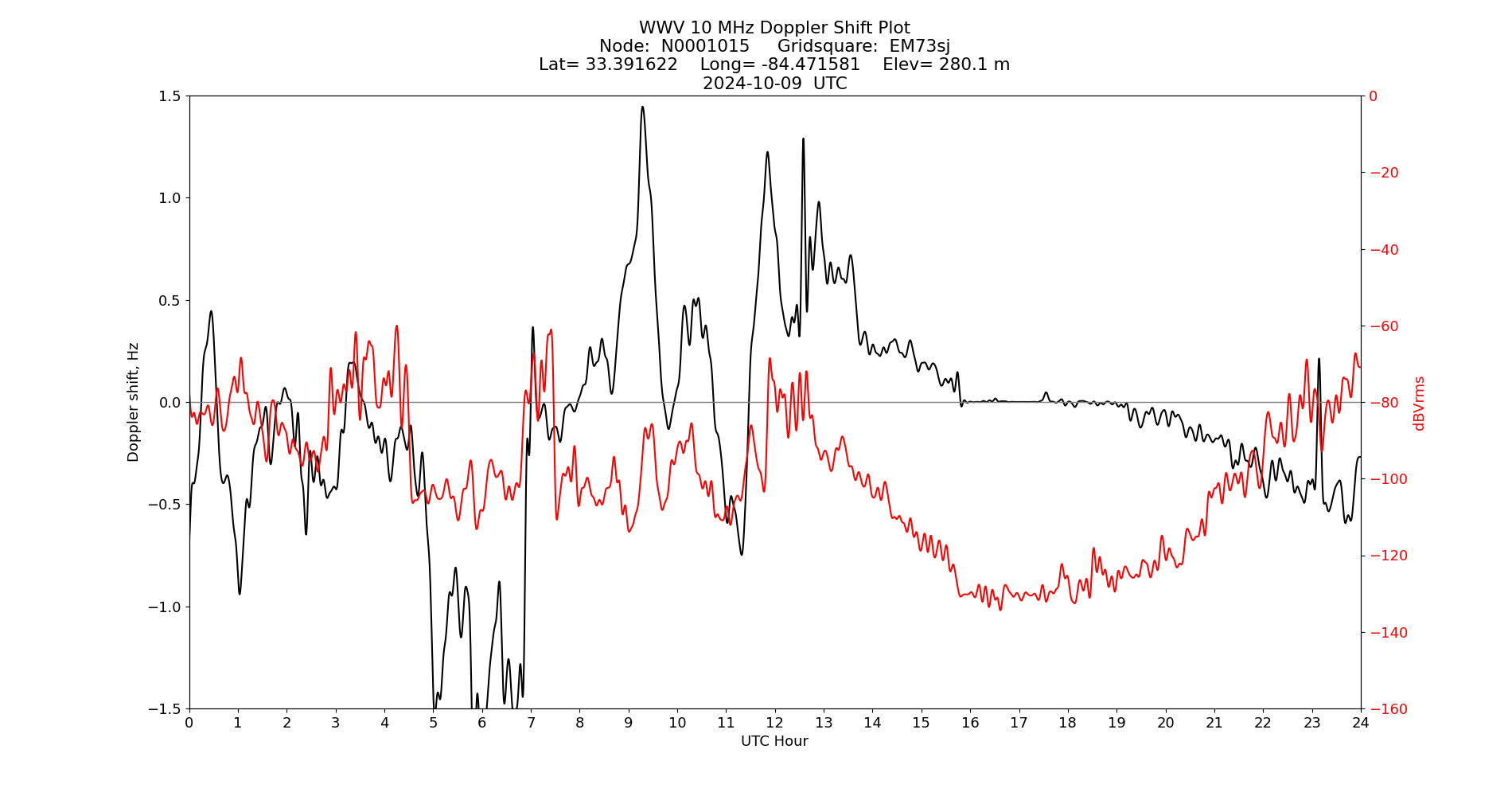 Graph for Observation Unavailable