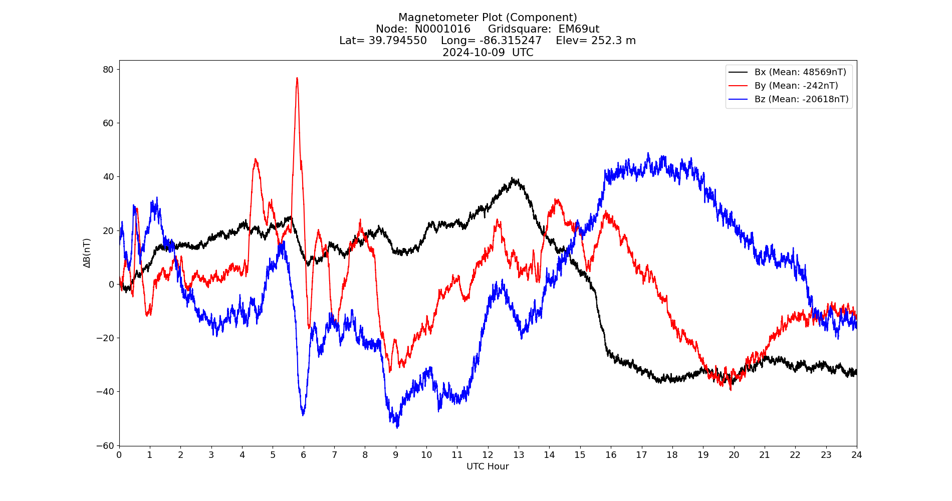 Graph for Observation Unavailable