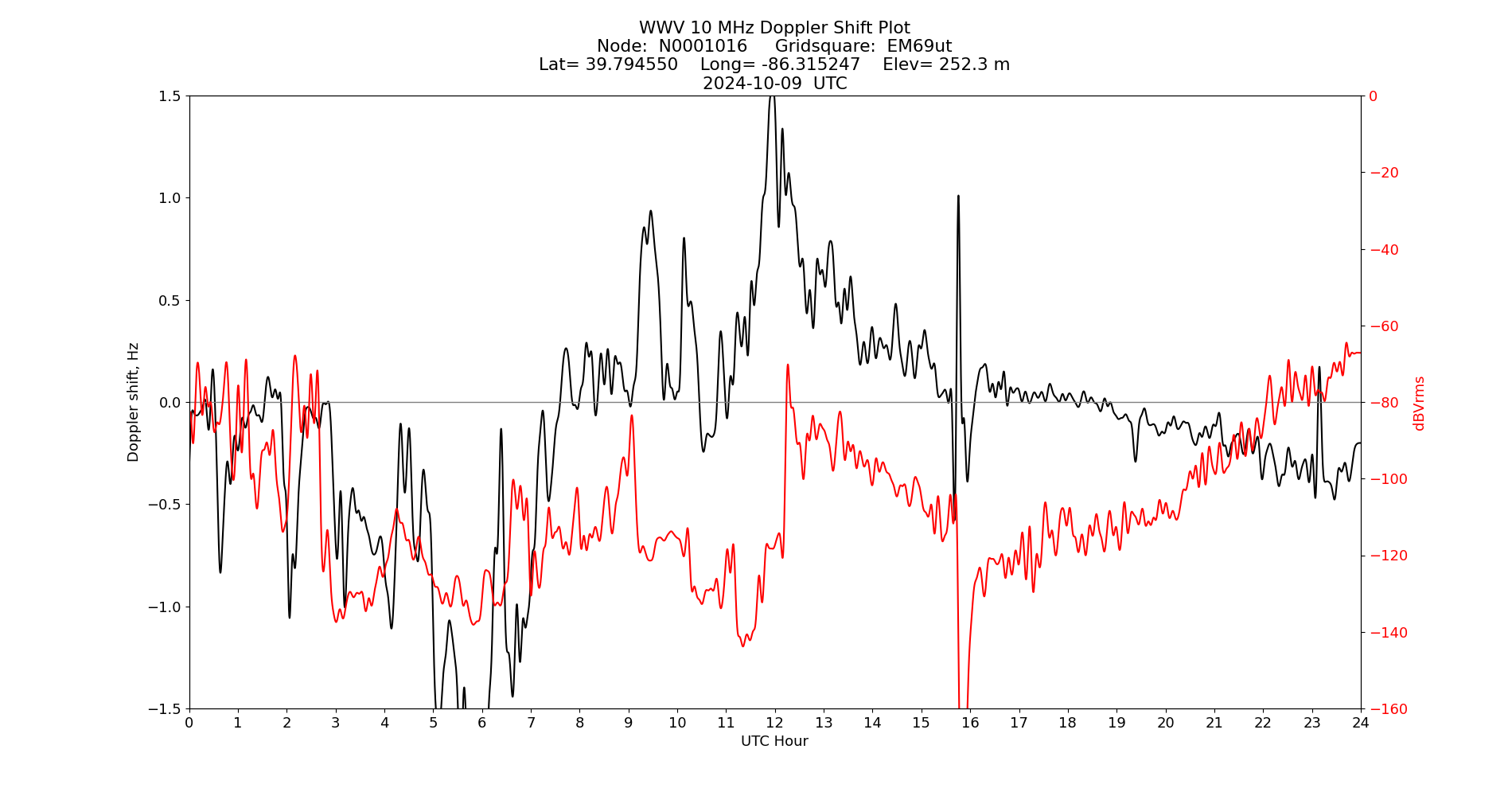 Graph for Observation Unavailable